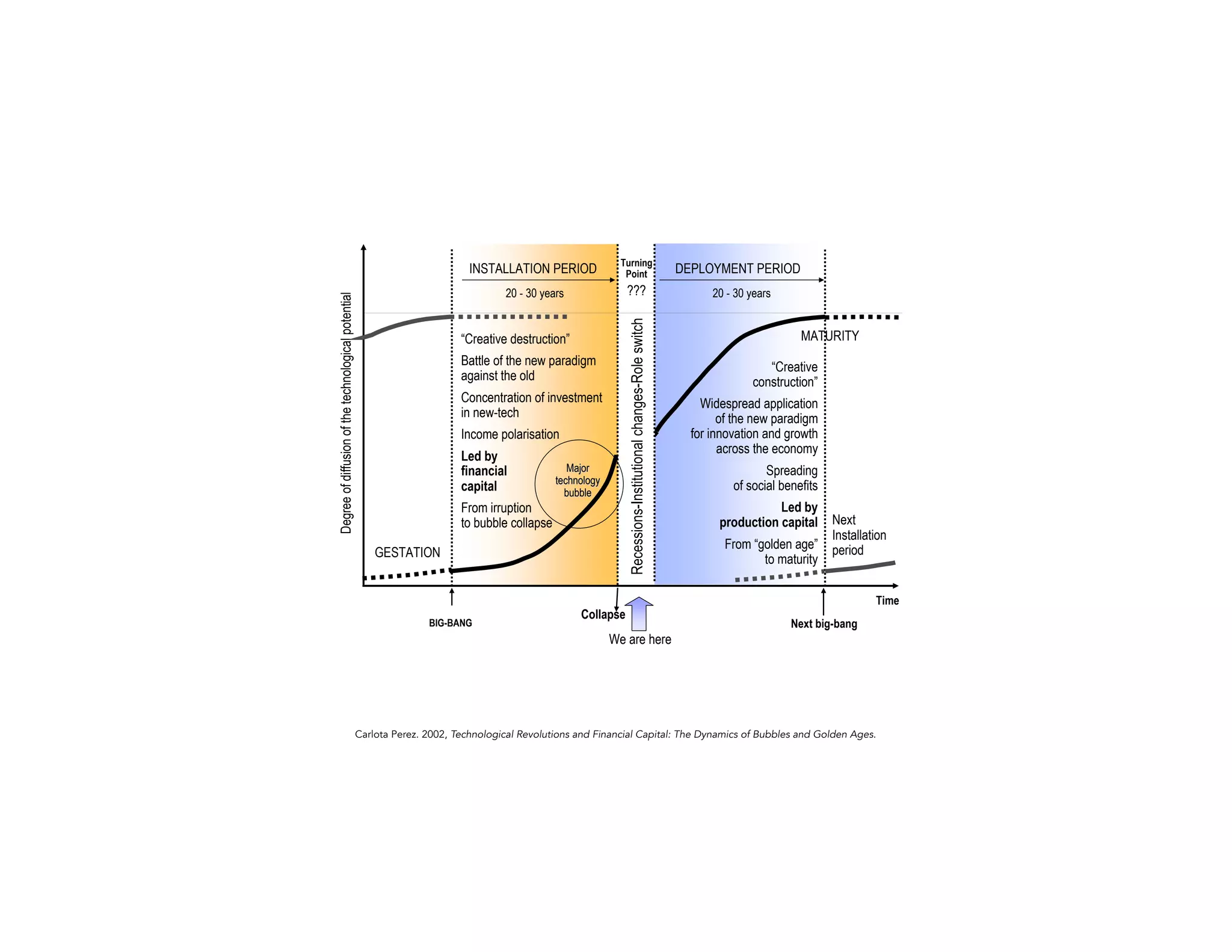 Due to the difficulty of social absorption of revolutions and new paradigms
EACH GREAT SURGE IS BROKEN INTO TWO DIFFERENT PERIODS

???

Recessions-Institutional changes-Role switch

Turning
Point

20 - 30 years

Degree of diffusion of the technological potential

INSTALLATION PERIOD

“Creative destruction”
Battle of the new paradigm
against the old
Concentration of investment
in new-tech
Income polarisation
Led by
financial
capital

Major
technology
bubble

From irruption
to bubble collapse
GESTATION

BIG-BANG

Collapse

DEPLOYMENT PERIOD
20 - 30 years

MATURITY
“Creative
construction”
Widespread application
of the new paradigm
for innovation and growth
across the economy
Spreading
of social benefits
Led by
production capital
From “golden age”
to maturity

Next
Installation
period

Time
Next big-bang

We are here

Carlota Perez. 2002, Technological Revolutions and Financial Capital: The Dynamics of Bubbles and Golden Ages.

 