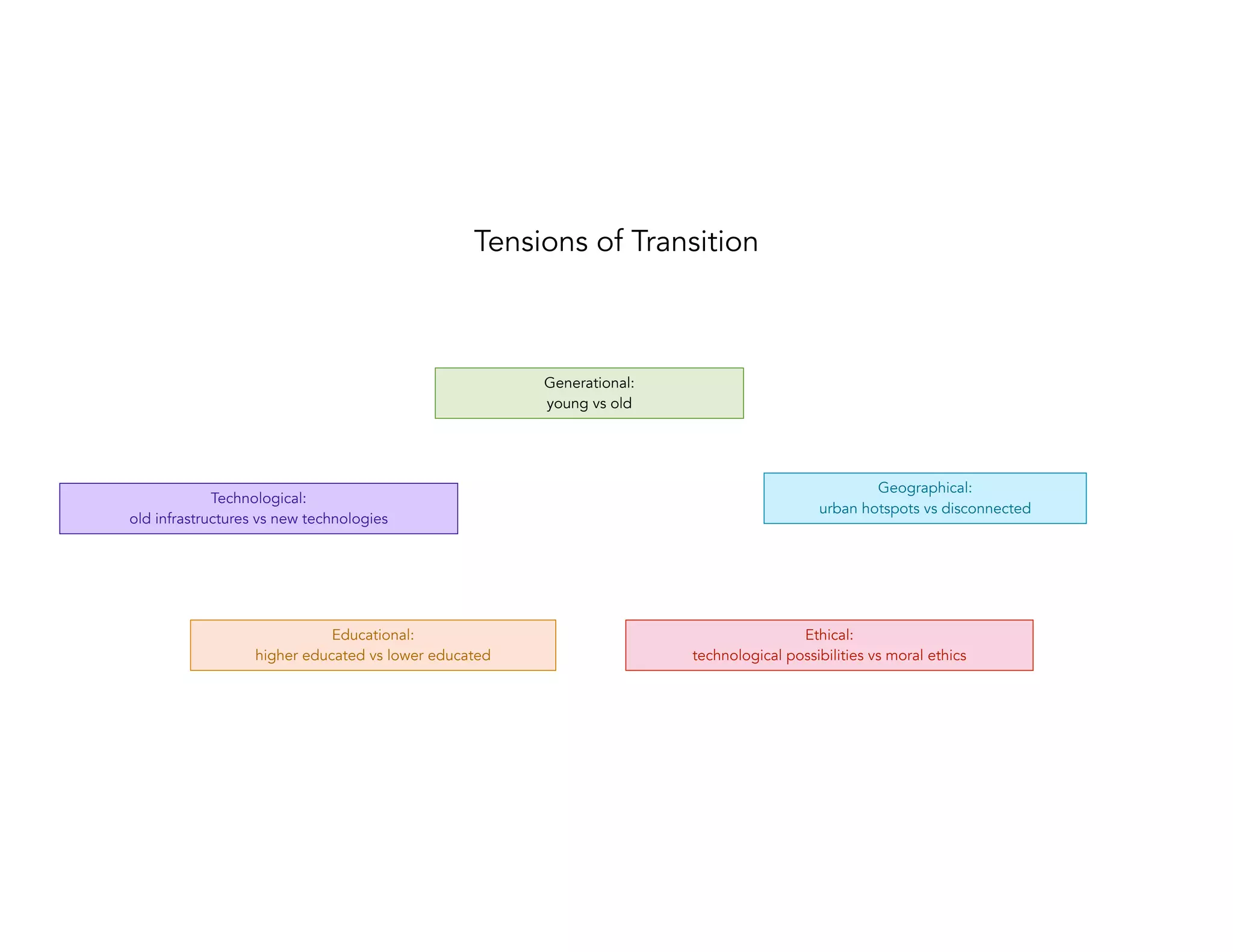 Tensions of Transition

Generational:
young vs old

Technological:
old infrastructures vs new technologies

Educational:
higher educated vs lower educated

Geographical:
urban hotspots vs disconnected

Ethical:
technological possibilities vs moral ethics

 