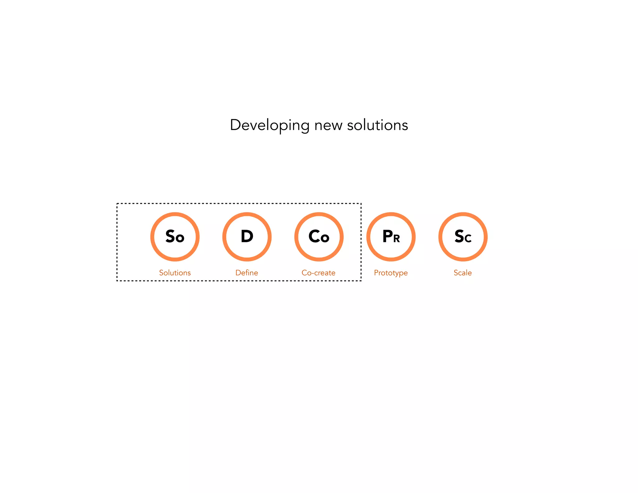 Developing new solutions

So

D

Co

PR

SC

Solutions

Define

Co-create

Prototype

Scale

 