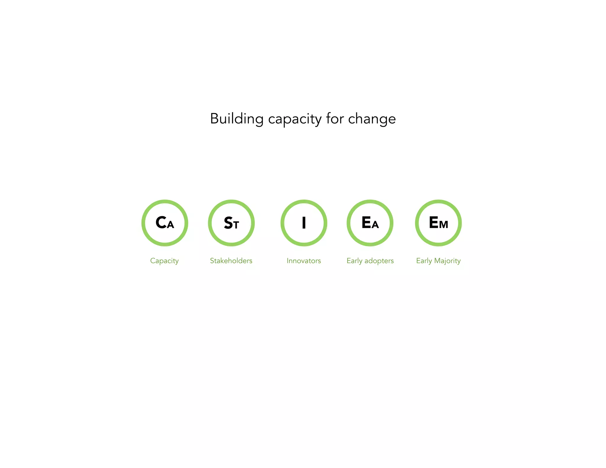Building capacity for change

CA

ST

I

EA

EM

Capacity

Stakeholders

Innovators

Early adopters

Early Majority

 