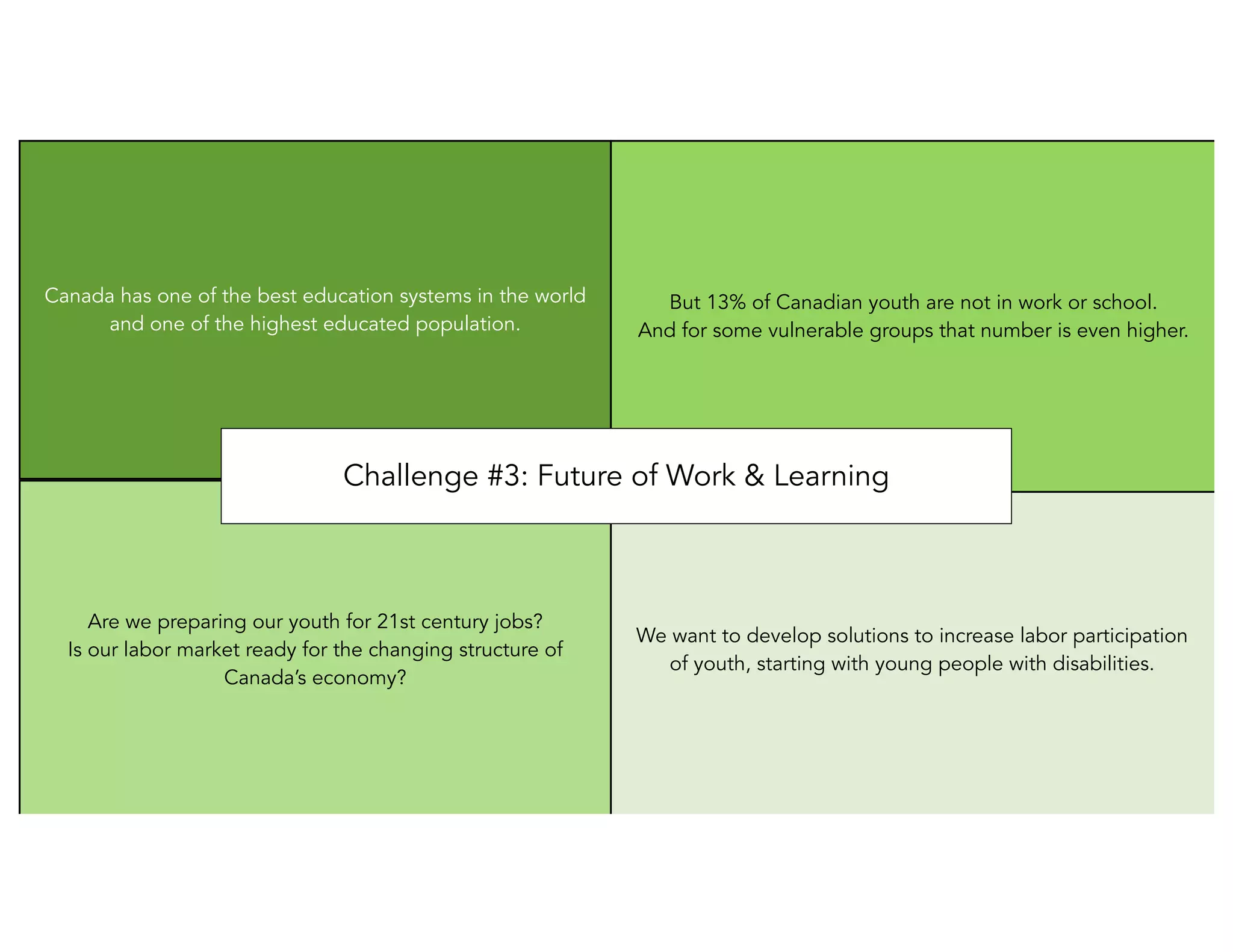 Canada has one of the best education systems in the world
and one of the highest educated population.

But 13% of Canadian youth are not in work or school.
And for some vulnerable groups that number is even higher.

Challenge #3: Future of Work & Learning

Are we preparing our youth for 21st century jobs?
Is our labor market ready for the changing structure of
Canada’s economy?

We want to develop solutions to increase labor participation
of youth, starting with young people with disabilities.

 