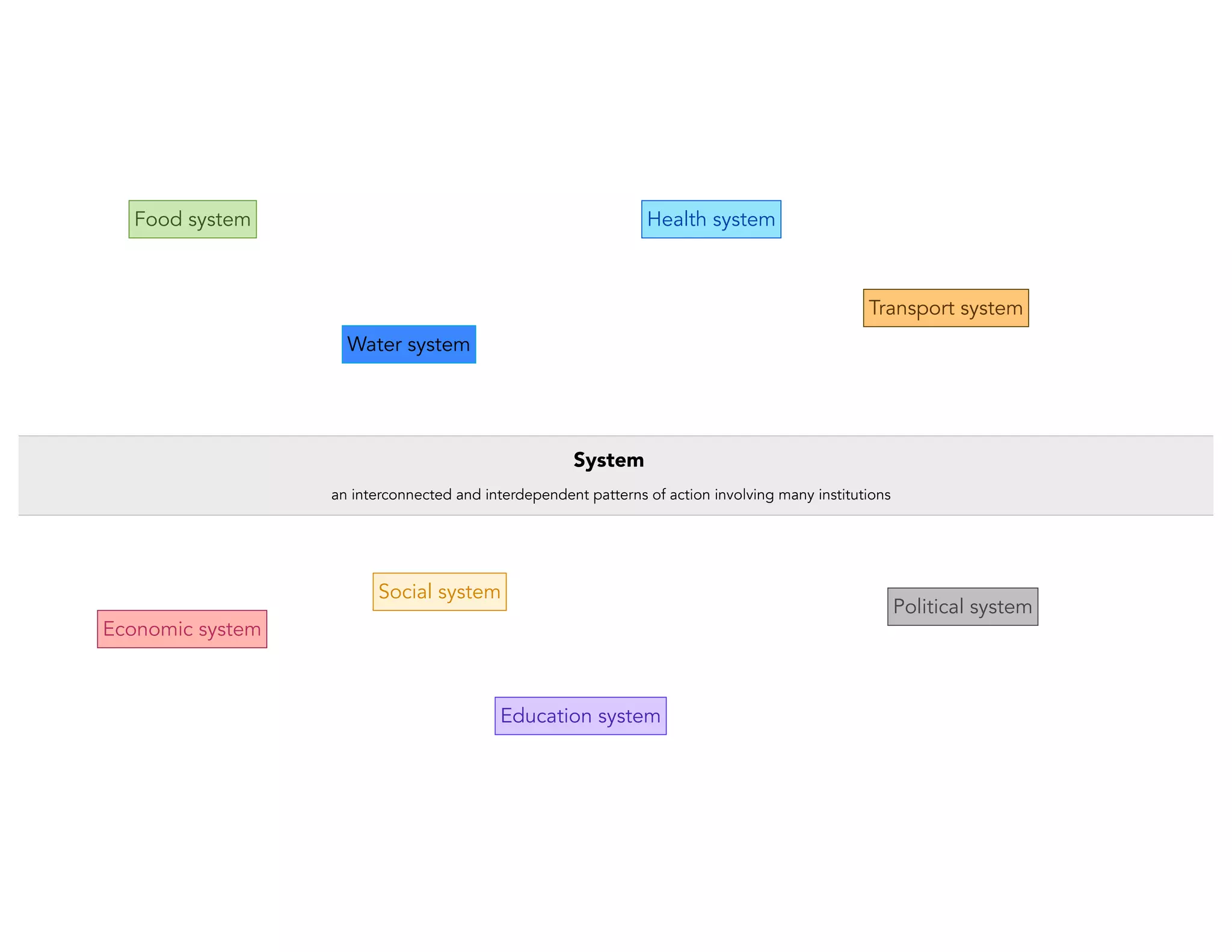 Food system

Health system

Transport system
Water system

System
an interconnected and interdependent patterns of action involving many institutions

Social system
Economic system

Education system

Political system

 