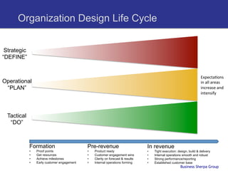 Organization Design Life Cycle


 Strategic
“DEFINE”


                                                                                                                          ExpectaCons	
  
Operational                                                                                                               in	
  all	
  areas	
  
 “PLAN”                                                                                                                   increase	
  and	
  
                                                                                                                          intensify	
  




  Tactical
   “DO”



             Formation                        Pre-revenue                          In revenue
             •    Proof points                •    Product ready                   •    Tight execution: design, build & delivery
             •    Get resources               •    Customer engagement wins        •    Internal operations smooth and robust
             •    Achieve milestones          •    Clarity on forecast & results   •    Strong performance/reporting
             •    Early customer engagement   •    Internal operations forming     •    Established customer base
                                                                                                           Business Sherpa Group
 