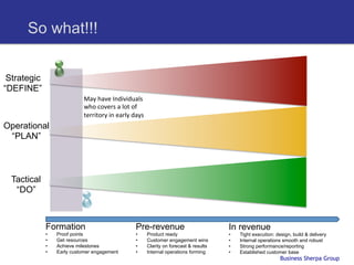 So what!!!


 Strategic
“DEFINE”
                             May	
  have	
  Individuals	
  
                             who	
  covers	
  a	
  lot	
  of	
  
                             territory	
  in	
  early	
  days	
  
Operational
 “PLAN”



  Tactical
   “DO”



             Formation                                     Pre-revenue                              In revenue
             •    Proof points                             •        Product ready                   •    Tight execution: design, build & delivery
             •    Get resources                            •        Customer engagement wins        •    Internal operations smooth and robust
             •    Achieve milestones                       •        Clarity on forecast & results   •    Strong performance/reporting
             •    Early customer engagement                •        Internal operations forming     •    Established customer base
                                                                                                                            Business Sherpa Group
 