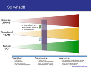 So what!!!


 Strategic
“DEFINE”
                             In	
  Cme	
  will	
  only	
  be	
  
                             able	
  to	
  cover	
  porCons	
  
                             of	
  requirements	
  
Operational
 “PLAN”



  Tactical
   “DO”



             Formation                                   Pre-revenue                           In revenue
             •    Proof points                           •     Product ready                   •    Tight execution: design, build & delivery
             •    Get resources                          •     Customer engagement wins        •    Internal operations smooth and robust
             •    Achieve milestones                     •     Clarity on forecast & results   •    Strong performance/reporting
             •    Early customer engagement              •     Internal operations forming     •    Established customer base
                                                                                                                       Business Sherpa Group
 
