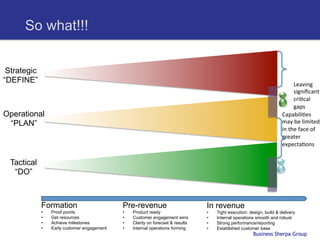 So what!!!


 Strategic
“DEFINE”                                                                                                                          Leaving	
  
                                                                                                                                  signiﬁcant	
  
                                                                                                                                  criCcal	
  
                                                                                                                                  gaps	
  
Operational                                                                                                               CapabiliCes	
  
 “PLAN”                                                                                                                   may	
  be	
  limited	
  
                                                                                                                          in	
  the	
  face	
  of	
  
                                                                                                                          greater	
  
                                                                                                                          expectaCons	
  


  Tactical
   “DO”



             Formation                        Pre-revenue                          In revenue
             •    Proof points                •    Product ready                   •    Tight execution: design, build & delivery
             •    Get resources               •    Customer engagement wins        •    Internal operations smooth and robust
             •    Achieve milestones          •    Clarity on forecast & results   •    Strong performance/reporting
             •    Early customer engagement   •    Internal operations forming     •    Established customer base
                                                                                                           Business Sherpa Group
 