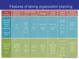 Features of strong organization planning
  Key	
            Run	
  the	
       Deﬁne	
  ‘What’	
                              Build	
  	
      Reach	
  	
      Deliver	
  	
  
                                                                      Design	
  
FuncCons	
         business	
        market	
       technology	
                     &	
  Test	
      &	
  Sell	
     &	
  Support	
  

 Generally	
                                                                                          Marketing
  External	
                                                                                          & Comms
                                      Prod.                                                                             Head of
                                                                                                          
   Facing	
           CEO
                                     Mgmt.
           CTO
           Head of R&D
   Head of Ops. 
                                                                                                        Sales
                                                                                                                       Customer
                                        
              
                  
              
                              Support
    &	
  Sr.	
         
                                                     Head of           Design         Head of
                                                                                                          
                                      Prod.
                                                                               
Leadership	
          CFO
                                                                            Bus. Dev.
                                     Market.
         R&D
             Leaders
      Manufact.
                        Sales Eng.
                       	
                                                                                 
      	
                                
              	
                 	
             	
  
                                                                                                        Prod.
                                                                                                                           
                                    Bus. Dev.	
                                                                            
 “Deﬁne	
  &	
                                                                                         Market.
   Plan”	
                                                                                                	
  




                                                                                                     Marcomms
                                                                                                                        Logistics
                                                                                        PM
               
                                                                                                                      Install & Test
Generally	
         Controller
                                                     Manuf Eng.
      Mark. Supp. 
                                                                                                                         Product
                                     Market                           Engineers
 Internal	
        Accountant
                      Technical                       Supply chain
         
                                    Research
                         Scientists
                                        Support
                   Ofﬁce Mgr.
                      planners
                        Lab Tech
       Sales Eng.
  Facing	
            HR
                                        
                                                        
                                                                       Techs.
                                                                                     Test Tech
         Media 
                                                                                                                         Trainer
     	
                             Marketing                            QA
                                            Customer
                   Purchasing
                      Research
                        Research             
                                    collateral
                          PM
                                             Support
   “Do”	
              IT
                                                           assistant
       Relations
                                                                                                                             
                                                                                     assembly
            
                                                                                                                             
                                                                                                     Sales Supp. 
                                                                                                           Business Sherpa Group
 