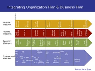 Financial
                                                                                                                      Technical




                                                                                         Customer




                                        Milestones
                                                                                         Milestones
                                                                                                                      Milestones



                                                                                                       Milestones




                                        Organizational
                                                                                                      Seed                         Formation
                                                                                         Early                      Proof of




                                                                CEO
                                                                CFO

                                            CTO
                                                       (P/T?)




                           PLM
                                                                                       Customer       Funding       Concept
                                                                                          BD




                                Lead
                                                                             HR
                                                                    (P/T?)
                                                                                                      Series A




                        Sales
                                                                                                                     V.1
                                                                                       Customer                      Product




                                R&D Sr. R&D
                                                                                         Trials




                                   BD/ Marcomms
                                             QA
                                                                                       Company
                                                                                        Launch        Strategic




                        SE s
                                                                                                                     V.1 GA
                                                                                                      Revenue




                                                  R&D
                                                                                                                     Product




                                                Int./Jr.
                                                                                       Strategic




                                                                    Admin.
                                                                    Support




                          Sales
                                                                                       Customer




                        (Hunter)
                                                                                         Sales        Series B




                                                                (F/T)




                         VP
                                                                        CFO
                                                                                       Repeat                       V.2




                        Sales
                                                                                        Sales                       Product
                                                                                                      + Margin
                                                                                                      Revenue
                                                                                         New


                          Sales
                                             VP                                        Accounts


                        (Farmer)
                                          Marketing                                                                 V.2 GA
                                                                                                                    Product
                                                                                                      Yearly
                                                                     Accountant COO?




                                                                                       Repeat         Revenue
                                                                                        Sales         Growth
                                                                    HR
                                                           (F/T?)




                         Sales
                        Support



                                                                                         New                        V.1
                                                                                       Accounts       Series C      Sustaining


                                                                                        Repeat        Quarterly
                                                                                         Sales
                             Support
                            Customer




                                                                                                      Revenue
                                                                                                      Growth
                                                                                                                                               Integrating Organization Plan & Business Plan




                                                                                         New                        V.2
                                                                                       Accounts       IPO/M&A       Sustaining
Business Sherpa Group
 