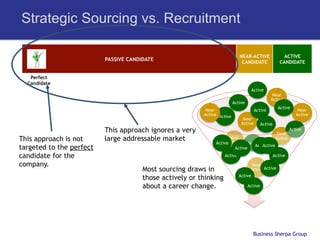 Strategic Sourcing vs. Recruitment

                                                                                 NEAR-­‐ACTIVE	
  
                                                                                 NEAR-ACTIVE                ACTIVE	
  
                                                                                                            ACTIVE
                          PASSIVE CANDIDATE	
  
                           PASSIVE	
  CANDIDATE                                   CANDIDATE	
  
                                                                                  CANDIDATE               CANDIDATE	
  
                                                                                                          CANDIDATE


   Perfect
  Candidate
                                                                                       Active
                                                                                                      Near
                                                                                                     Active
                                                                            Active
                                                                                                         Active
                                                              Near                         Active                        Near
                                                             Active AcCve	
                                             Active
                                                                                   Near
                                                                                  Active      Active
                          This approach ignores a very                                                  Near	
  
                                                                                                                    AcCve	
  

This approach is not      large addressable market                        Near	
                        AcCve	
  
                                                                   Active AcCve	
   AcCve	
  
                                                                                       Active Active
targeted to the perfect                                                      Active
candidate for the                                                       Active                         Active

company.                                                                                Near
                                          Most sourcing draws in                       Active Active
                                                                                 Active
                                          those actively or thinking
                                          about a career change.                     Active




                                                                                        Business Sherpa Group
 