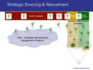 Strategic Sourcing & Recruitment

                                    NEAR-ACTIVE       ACTIVE
               PASSIVE CANDIDATE     CANDIDATE      CANDIDATE

                                    Effective Recruitment
                                          Campaigns




     CRM – Candidate Relationship
        Management Program
                                        Active

                                                                 Active
                                                         Near
                                                        Active




                                            Business Sherpa Group
 