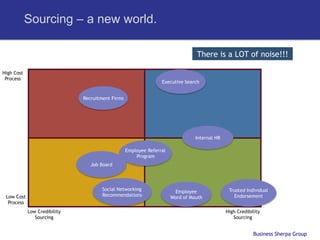 Sourcing – a new world.

                                                                                There is a LOT of noise!!!

High Cost
 Process
                                                                 Executive Search


                              Recruitment Firms




                                                                                Internal HR

                                                  Employee Referral
                                                      Program
                                 Job Board




                                      Social Networking                 Employee               Trusted Individual
 Low Cost                             Recommendations                 Word of Mouth              Endorsement
  Process
            Low Credibility                                                                   High Credibility
               Sourcing                                                                          Sourcing


                                                                                                          Business Sherpa Group
 