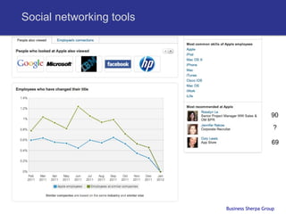 Social networking tools




                                             90
                                              ?

                                             69




                          Business Sherpa Group
 