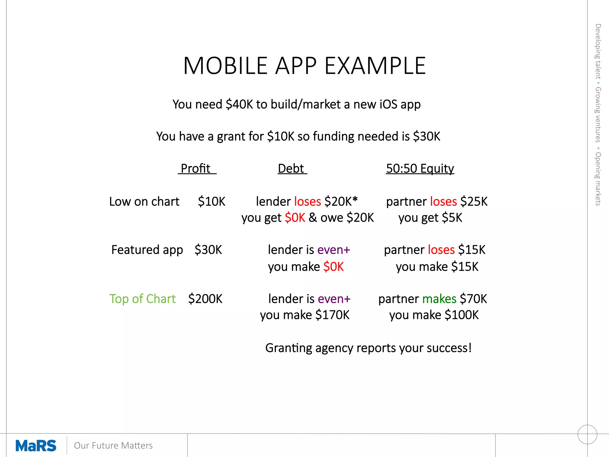 Developing  talent  •  Growing  ventures    •  Opening  markets
	
  
Our  Future  Ma9ers	
  
MOBILE  APP  EXAMPLE
You  need  $40K  to  build/market  a  new  iOS  app  

You  have  a  grant  for  $10K  so  funding  needed  is  $30K

   

          Proﬁt                                            Debt                                       
50:50  Equity
Low  on  chart            $10K                    lender  loses  $20K*                  partner  loses  $25K
                                                                      you  get  $0K  &  owe  $20K                you  get  $5K
  
Featured  appis  $30K                              lender  is  even+                      partner  loses  $15K
                                                                                                  you  make  $0K                                  you  make  $15K
Top  of  Chart        $200K                              lender  is  even+                  partner  makes  $70K

 
     
 
                                    you  make  $170K                          you  make  $100K

                                                                                            Granng  agency  reports  your  success!
 