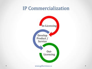 IP	
  Commercialization	
  
In-­‐Licensing	
  
Develop	
  
Product	
  /	
  
Service	
  
Out-­‐	
  
Licensing	
  
www.gilbertslaw.ca	
  
 