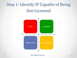 Step	
  1:	
  Identify	
  IP	
  Capable	
  of	
  Being	
  	
  
Out-­‐Licensed	
  	
  
Data	
   Content	
  
Know-­‐How	
   Components	
  
www.gilbertslaw.ca	
  
 