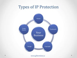 Types	
  of	
  IP	
  Protection	
  
Your	
  
Business	
  
Patent	
  
Trademark	
  
Copyright	
  Design	
  
Trade	
  
Secret	
  
www.gilbertslaw.ca	
  
 