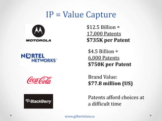 IP	
  =	
  Value	
  Capture	
  
www.gilbertslaw.ca	
  
$12.5	
  Billion	
  ÷	
  
17,000	
  Patents	
  
$735K	
  per	
  Patent	
  
$4.5	
  Billion	
  ÷	
  
6,000	
  Patents	
  
$750K	
  per	
  Patent	
  
Brand	
  Value:	
  
$77.8	
  million	
  (US)	
  
Patents	
  afford	
  choices	
  at	
  
a	
  dificult	
  time	
  
 
