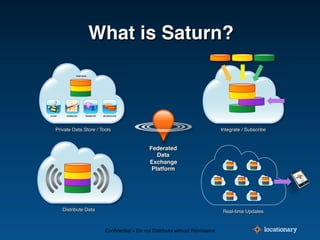 What is Saturn?!
                  YOUR DATA!




CLEAN!    NORMALIZE!      TRANSLATE!   DE-DUPLICATE!




    Private Data Store / Tools"                                                               Integrate / Subscribe"


                                                            Federated!
                                                               Data!
                                                            Exchange!
                                                             Platform!




         Distribute Data"                                                                      Real-time Updates"


                                        Confidential – Do not Distribute without Permission
 
