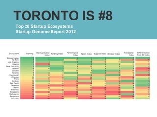 TORONTO IS #8
Top 20 Startup Ecosystems
Startup Genome Report 2012
 