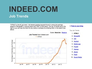 INDEED.COM
Job Trends
 