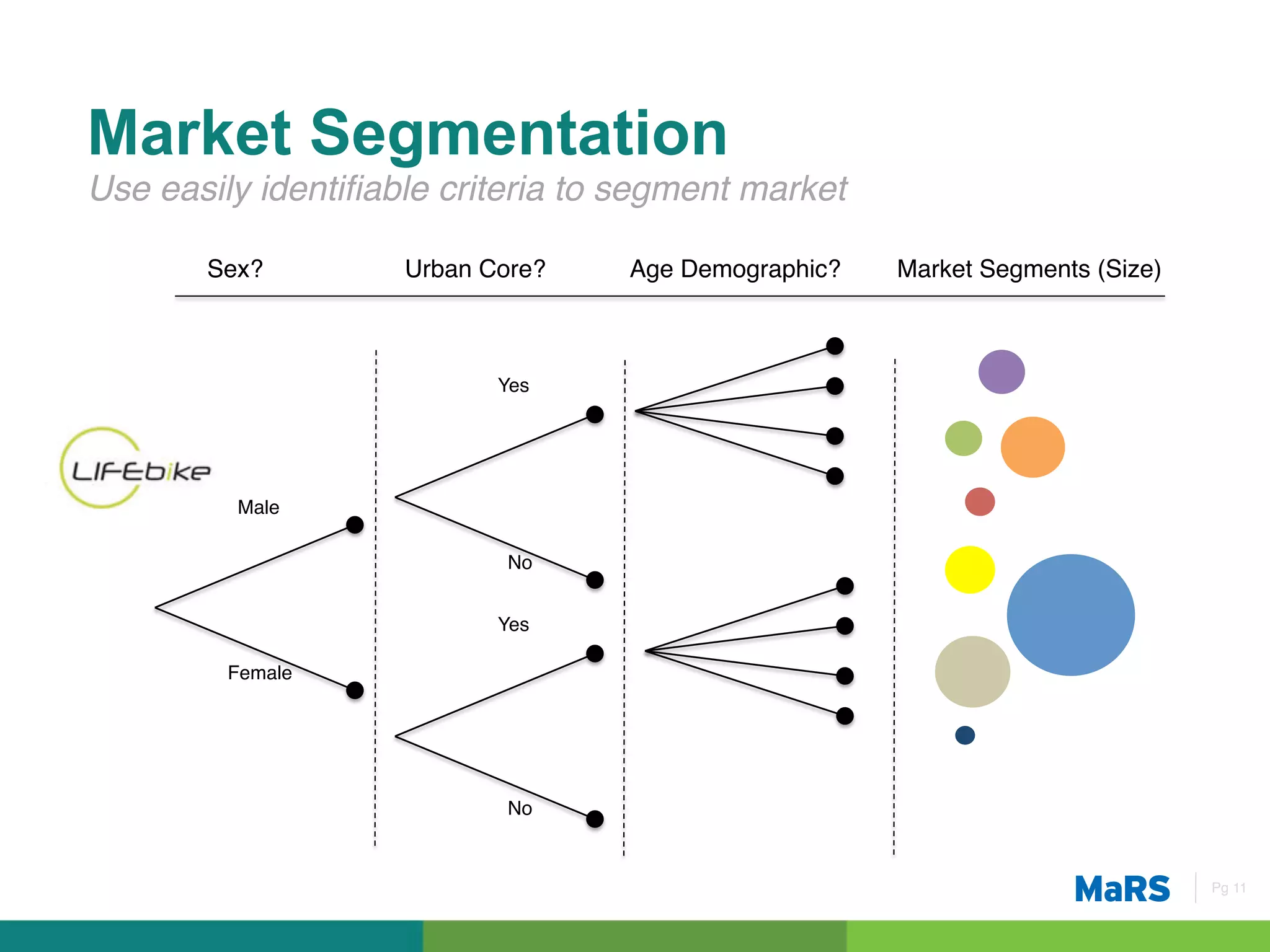Market Segmentation
Use easily identiﬁable criteria to segment market!

       Sex?!        Urban Core?!   Age Demographic?!   Market Segments (Size)!



                           Yes!




         Male!

                            No!


                           Yes!

         Female!




                            No!



                                                                                 Pg 11!
 