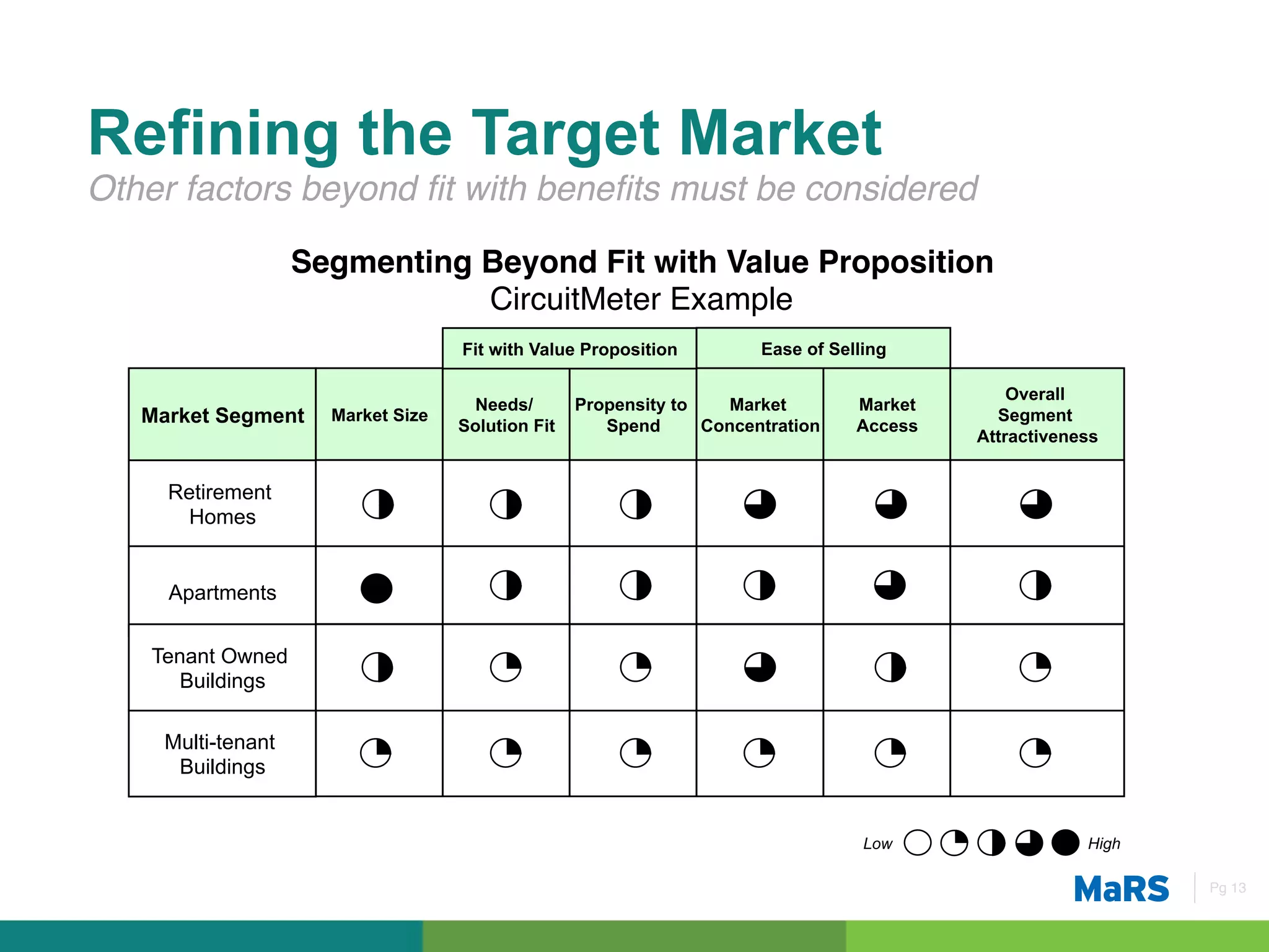 Refining the Target Market
Other factors beyond ﬁt with beneﬁts must be considered!

                    Segmenting Beyond Fit with Value Proposition !
                               CircuitMeter Example!
                                    Fit with Value Proposition         Ease of Selling

                                                                                               Overall
                                     Needs/        Propensity to   Market         Market
   Market Segment     Market Size
                                    Solution Fit      Spend      Concentration    Access
                                                                                             Segment
                                                                                           Attractiveness


     Retirement
       Homes


     Apartments

    Tenant Owned
       Buildings

     Multi-tenant
      Buildings


                                                                                   Low                 High

                                                                                                              Pg 13!
 