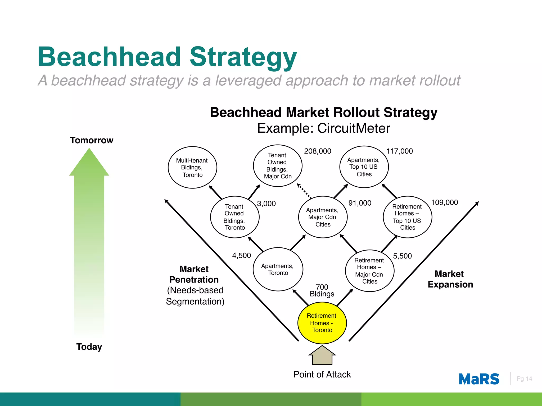Beachhead Strategy
A beachhead strategy is a leveraged approach to market rollout!

                                    Beachhead Market Rollout Strategy!
                                          Example: CircuitMeter!
    Tomorrow!
                                                     Tenant
                                                                   208,000!                      117,000!
                     Multi-tenant                    Owned                        Apartments,
                      Bldings,                      Bldings,                       Top 10 US
                      Toronto  !                    Major Cdn!                       Cities
                                                                                          !




                                      Tenant      3,000!                          91,000!         Retirement
                                                                                                               109,000!
                                                                    Apartments,
                                      Owned                                                        Homes –
                                                                     Major Cdn
                                      Bldings,                                                    Top 10 US
                                                                       Cities
                                                                            !
                                      Toronto!                                                      Cities
                                                                                                         !



                                         4,500!                                                   5,500!
                                                                                    Retirement
                                                   Apartments,                       Homes –
                      Market                         Toronto!                       Major Cdn                   Market
                    Penetration                                                       Cities
                                                                                           !
                                                                       700!                                    Expansion!
                   (Needs-based !                                    Bldings!
                   Segmentation)!
                                                                         !
                                                                    Retirement
                                                                     Homes -
                                                                     Toronto!
                                                                         !
     Today!


                                                                 Point of Attack!                                           Pg 14!
 