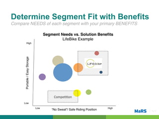 Determine Segment Fit with Benefits
Compare NEEDS of each segment with your primary BENEFITS!

                                        Segment Needs vs. Solution Beneﬁts!
                                                 LifeBike Example!
         High!
      Portable / Easy Storage!




                                             Compe77on	
  
     Low!

                                 Low!                                           High!
                                            “No Sweat”/ Safe Riding Position!           Pg 12!
 