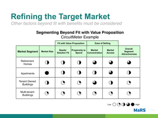 Refining the Target Market
Other factors beyond ﬁt with beneﬁts must be considered!

                    Segmenting Beyond Fit with Value Proposition !
                               CircuitMeter Example!
                                    Fit with Value Proposition         Ease of Selling

                                                                                               Overall
                                     Needs/        Propensity to   Market         Market
   Market Segment     Market Size
                                    Solution Fit      Spend      Concentration    Access
                                                                                             Segment
                                                                                           Attractiveness


     Retirement
       Homes


     Apartments

    Tenant Owned
       Buildings

     Multi-tenant
      Buildings


                                                                                   Low                 High

                                                                                                              Pg 13!
 
