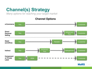 Channel(s) Strategy
  Many options for reaching your target market!

                                  Channel Options!
e-Commerce!   You	
                                                                       Customer	
  



Direct!                                                                 Salesperson/
Personal      You	
                                                         Reps	
        Customer	
  
Selling!


Retail!
              You	
                                      Retailer	
                       Customer	
  
(on/ofﬁne)!



                                      Distributor/	
  
Indirect!     You	
                       Reps	
                        Salesperson	
     Customer	
  


Component
or Private    You	
     OEM	
                                                             Customer	
  
Label!

                                                                                                         Pg 16!
 