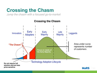 Crossing the Chasm
   Jump the chasm with a focused go-to-market!

                        Crossing the Chasm !




                                                 Area under curve
                                                 represents number
                           Focus on needs of     of customers!
                           the Early Majority!




Do not require full
solution and are less
price sensitive!                                                     Pg 24!
 