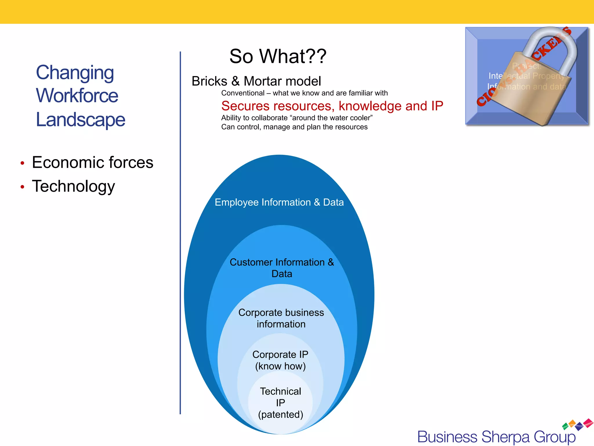 So What??                                                 Protect:
  Changing           Bricks & Mortar model
                                                                              Intellectual Property
                                                                             Information and data
  Workforce              Conventional – what we know and are familiar with

                         Secures resources, knowledge and IP
  Landscape              Ability to collaborate “around the water cooler”
                         Can control, manage and plan the resources




•  Economic forces
•  Technology
                        Employee Information & Data




                           Customer Information &
                                   Data


                              Corporate business
                                 information


                                  Corporate IP
                                  (know how)

                                     Technical
                                        IP
                                    (patented)
 