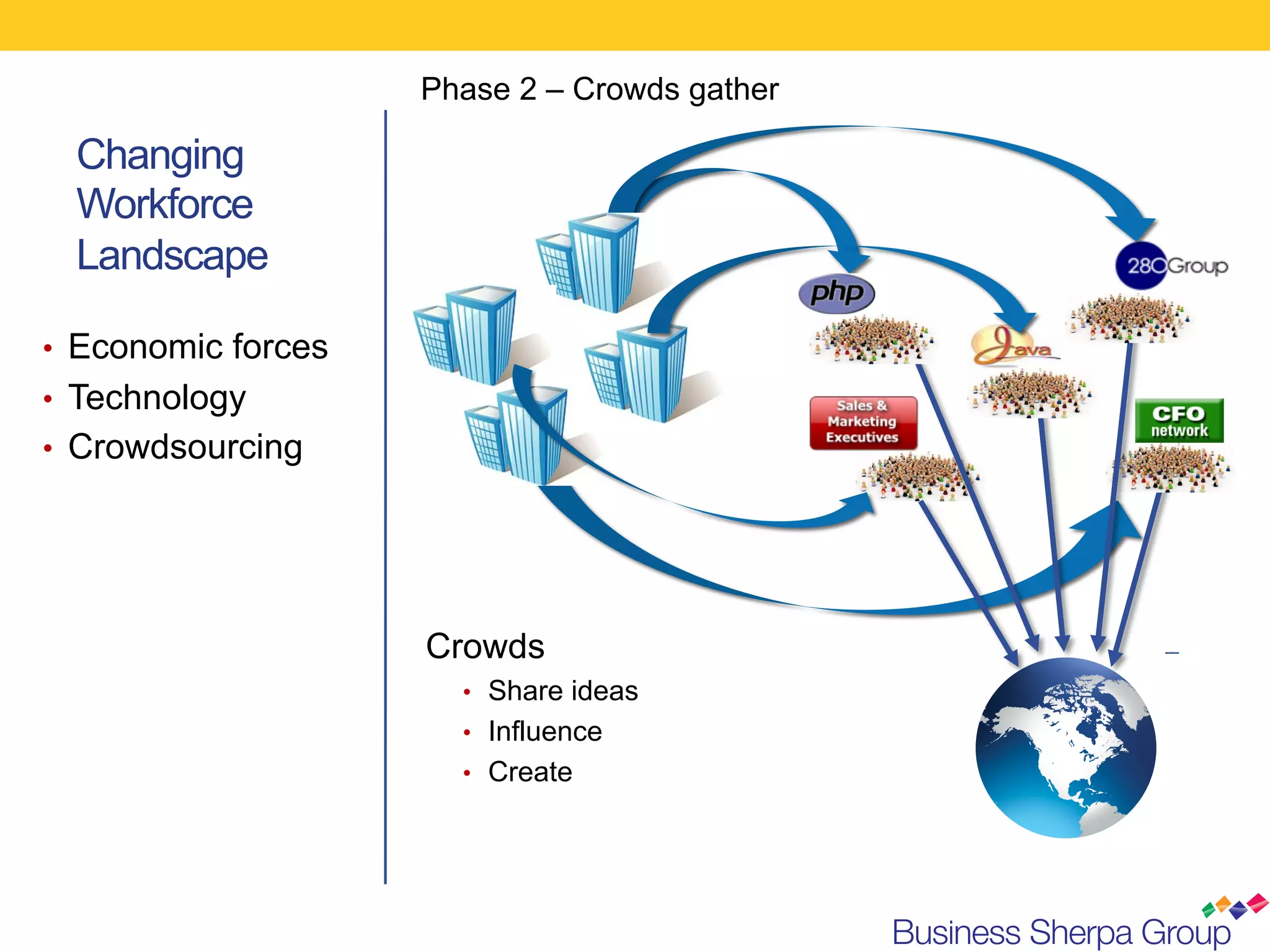 Phase 2 – Crowds gather

  Changing
  Workforce
  Landscape

•  Economic forces
•  Technology
•  Crowdsourcing




                     Crowds
                       •  Share ideas
                       •  Influence
                       •  Create
 