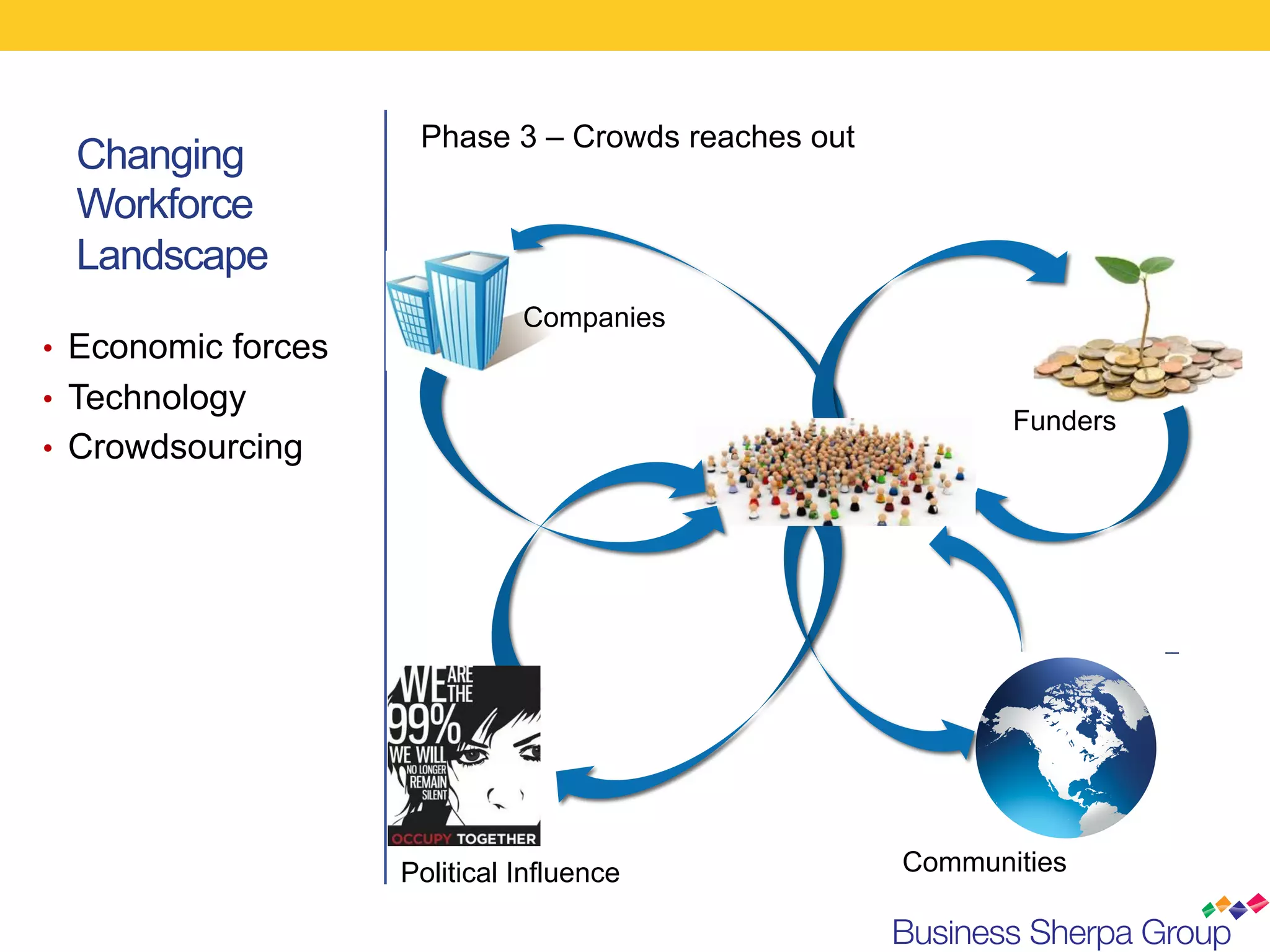 Phase 3 – Crowds reaches out
  Changing
  Workforce
  Landscape
                               Companies
•  Economic forces
•  Technology
                                                            Funders
•  Crowdsourcing




                     Political Influence             Communities
 