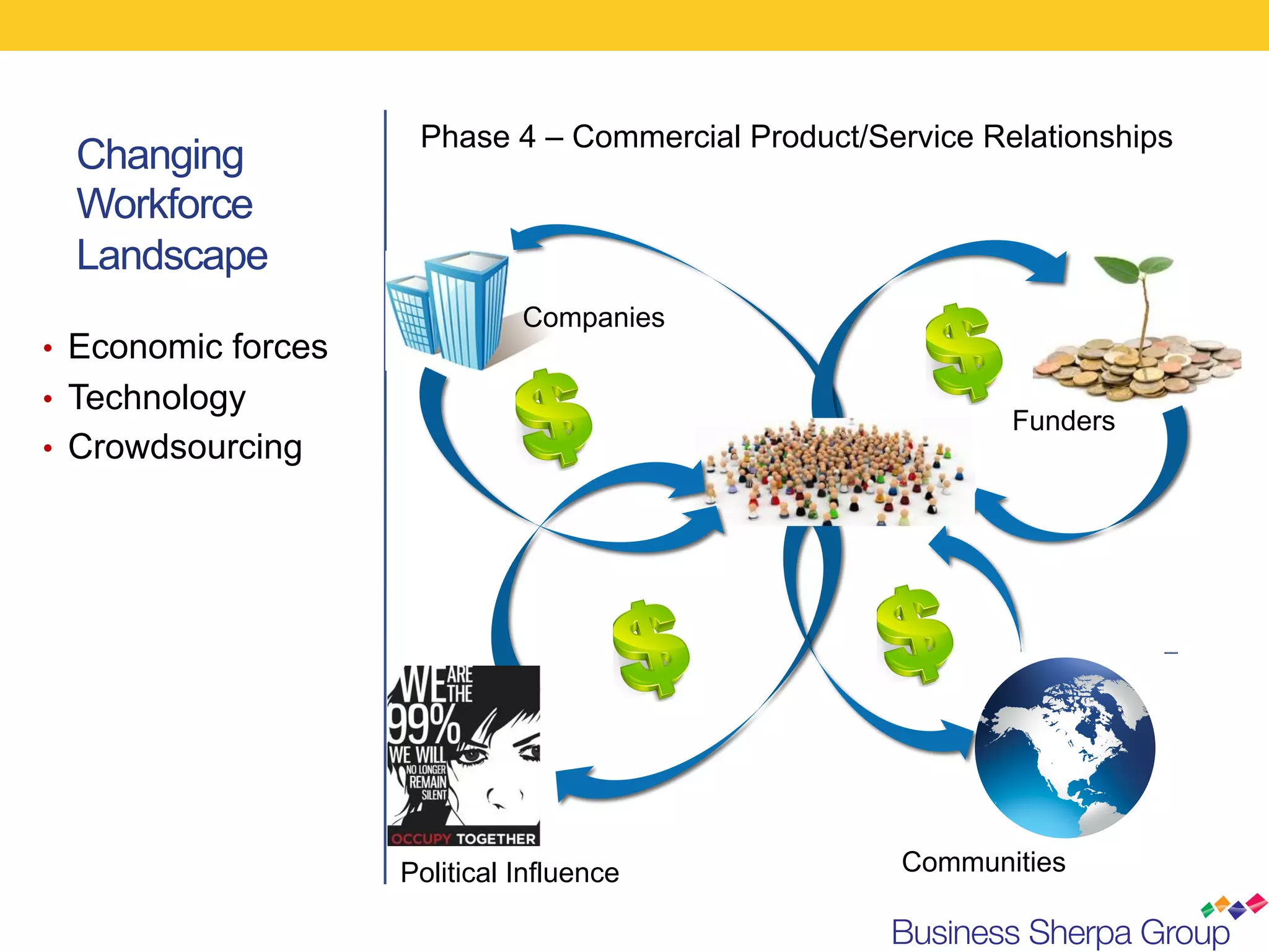 Phase 4 – Commercial Product/Service Relationships
  Changing
  Workforce
  Landscape
                               Companies
•  Economic forces
•  Technology
                                                             Funders
•  Crowdsourcing




                     Political Influence             Communities
 