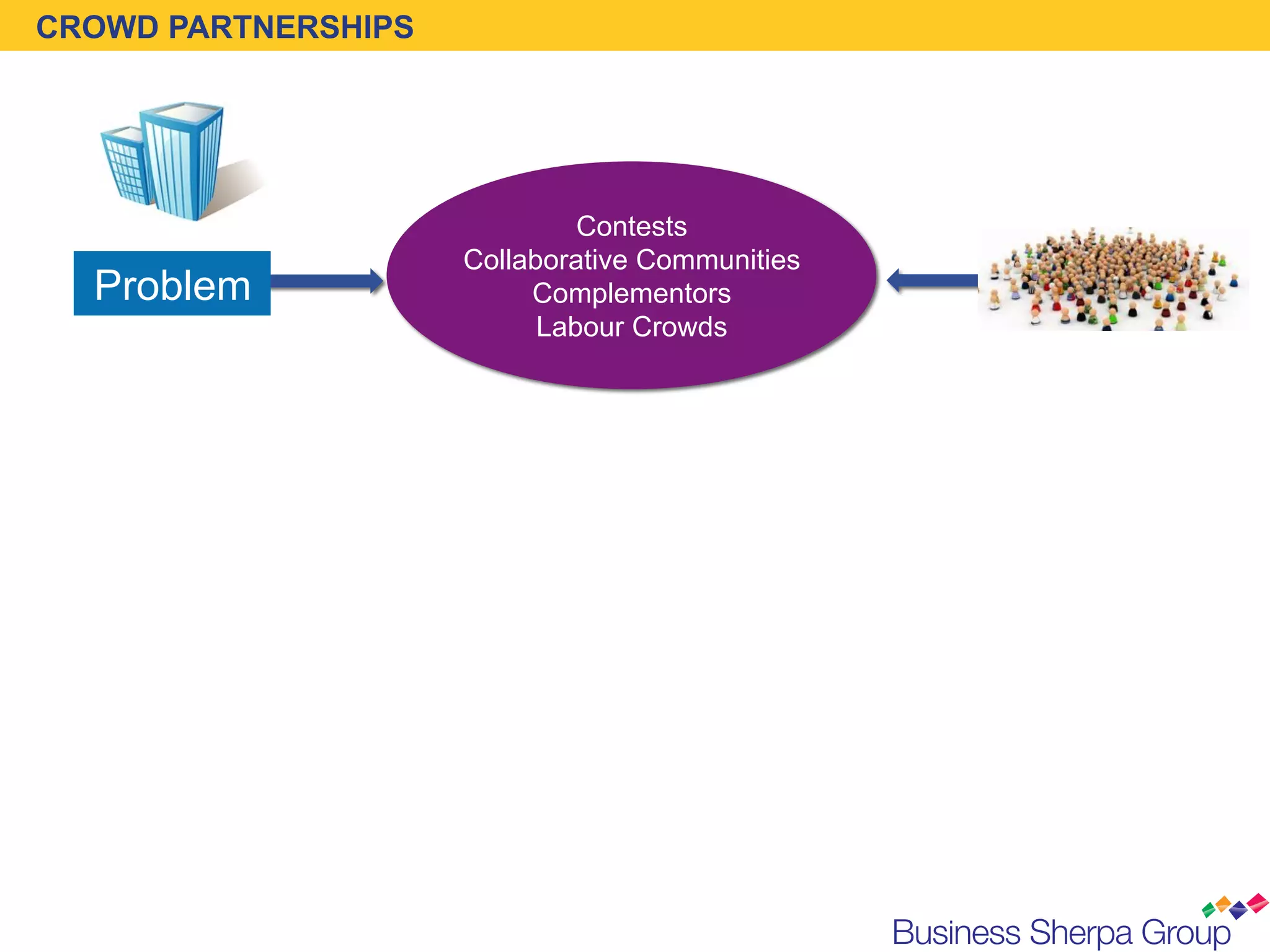CROWD PARTNERSHIPS




                              Contests
                     Collaborative Communities
  Problem                 Complementors
                           Labour Crowds
 