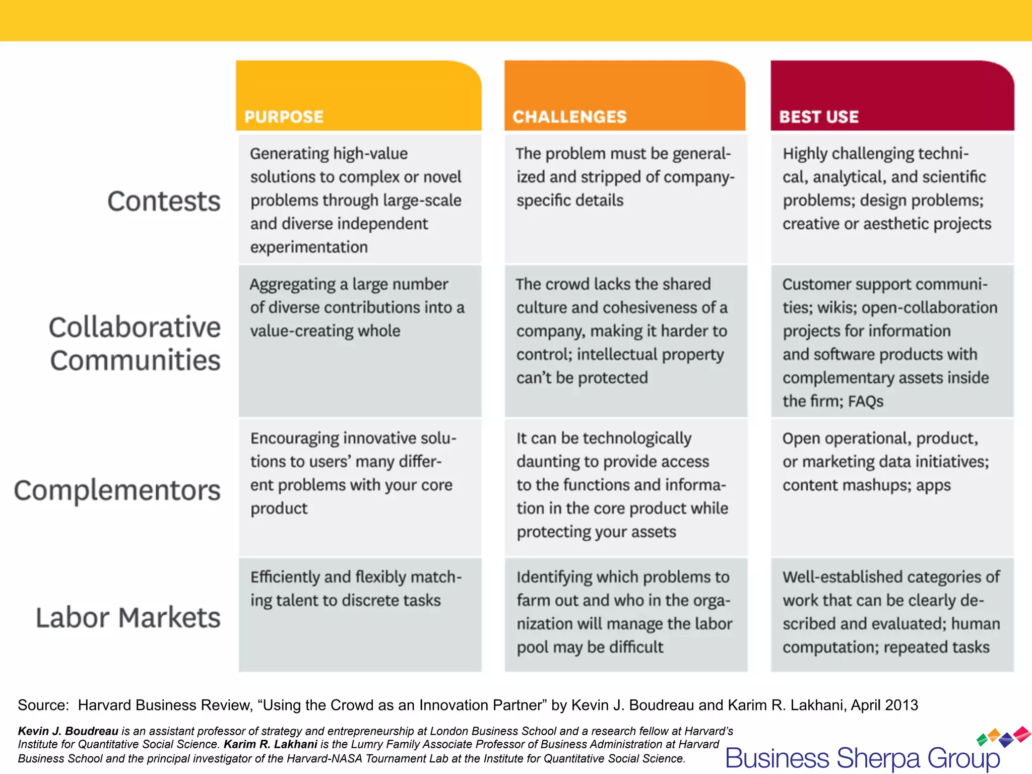 Source: Harvard Business Review, “Using the Crowd as an Innovation Partner” by Kevin J. Boudreau and Karim R. Lakhani, April 2013
Kevin J. Boudreau is an assistant professor of strategy and entrepreneurship at London Business School and a research fellow at Harvard’s
Institute for Quantitative Social Science. Karim R. Lakhani is the Lumry Family Associate Professor of Business Administration at Harvard
Business School and the principal investigator of the Harvard-NASA Tournament Lab at the Institute for Quantitative Social Science.
 