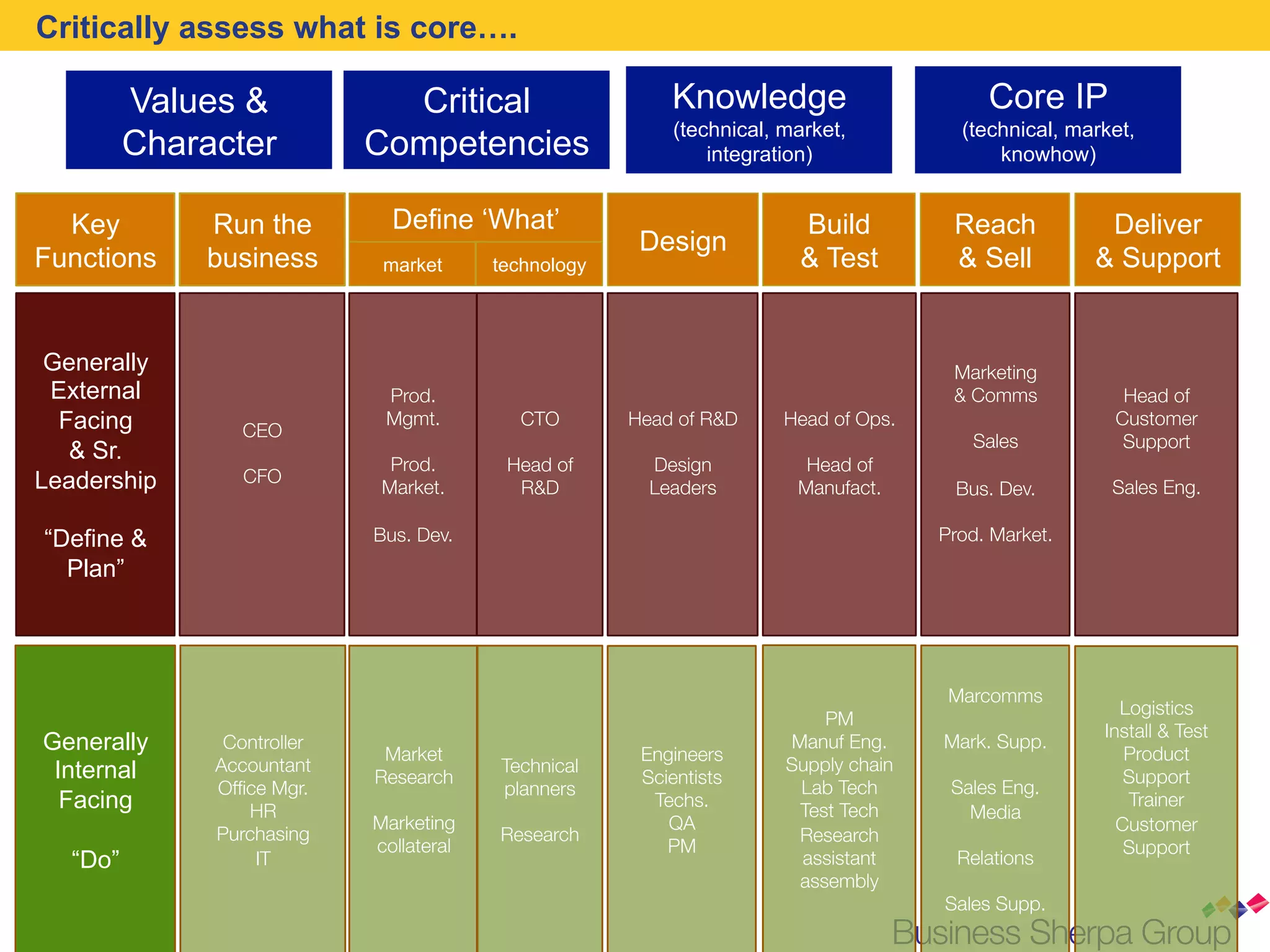 Critically assess what is core….

          Values &              Critical                     Knowledge                          Core IP
                                                              (technical, market,            (technical, market,
          Character           Competencies                        integration)                   knowhow)


  Key         Run the           Define ‘What’                              Build            Reach            Deliver
                                                          Design
Functions     business         market       technology                     & Test           & Sell          & Support


 Generally                                                                                   Marketing
 External                       Prod.                                                        & Comms
         Head of
  Facing                       Mgmt.
         CTO
       Head of R&D
     Head of Ops. 
         
           Customer
                  CEO
                                  
            
              
                
               Sales
         Support
   & Sr.           
                                                                                                 
                                Prod.
       Head of       Design           Head of                              
Leadership        CFO
                               Market.
       R&D
         Leaders
        Manufact.
        Bus. Dev.
      Sales Eng.
                                  
                                                              
               
“Define &                     Bus. Dev.                                                    Prod. Market.
        
  Plan”




                                                                                           Marcomms
                                                                                                              Logistics
                                                                              PM
               
                                                                                                            Install & Test
Generally       Controller
                               Market                     Engineers
                                                                          Manuf Eng.
      Mark. Supp. 
                                                                                                               Product
 Internal      Accountant
                  Technical                     Supply chain
         
                              Research
                   Scientists
                                          Support
               Ofﬁce Mgr.
                  planners
                      Lab Tech
       Sales Eng.
  Facing          HR
                                  
                                                
                                                           Techs.
                                                                           Test Tech
         Media 
                                                                                                               Trainer
                              Marketing                      QA
                                              Customer
               Purchasing
                  Research
                      Research             
                              collateral
                    PM
                                               Support
   “Do”            IT
                                                     assistant
       Relations
                                                                                                                   
                                                                           assembly
            
                                                                                                                   
                                                                                           Sales Supp. 
 