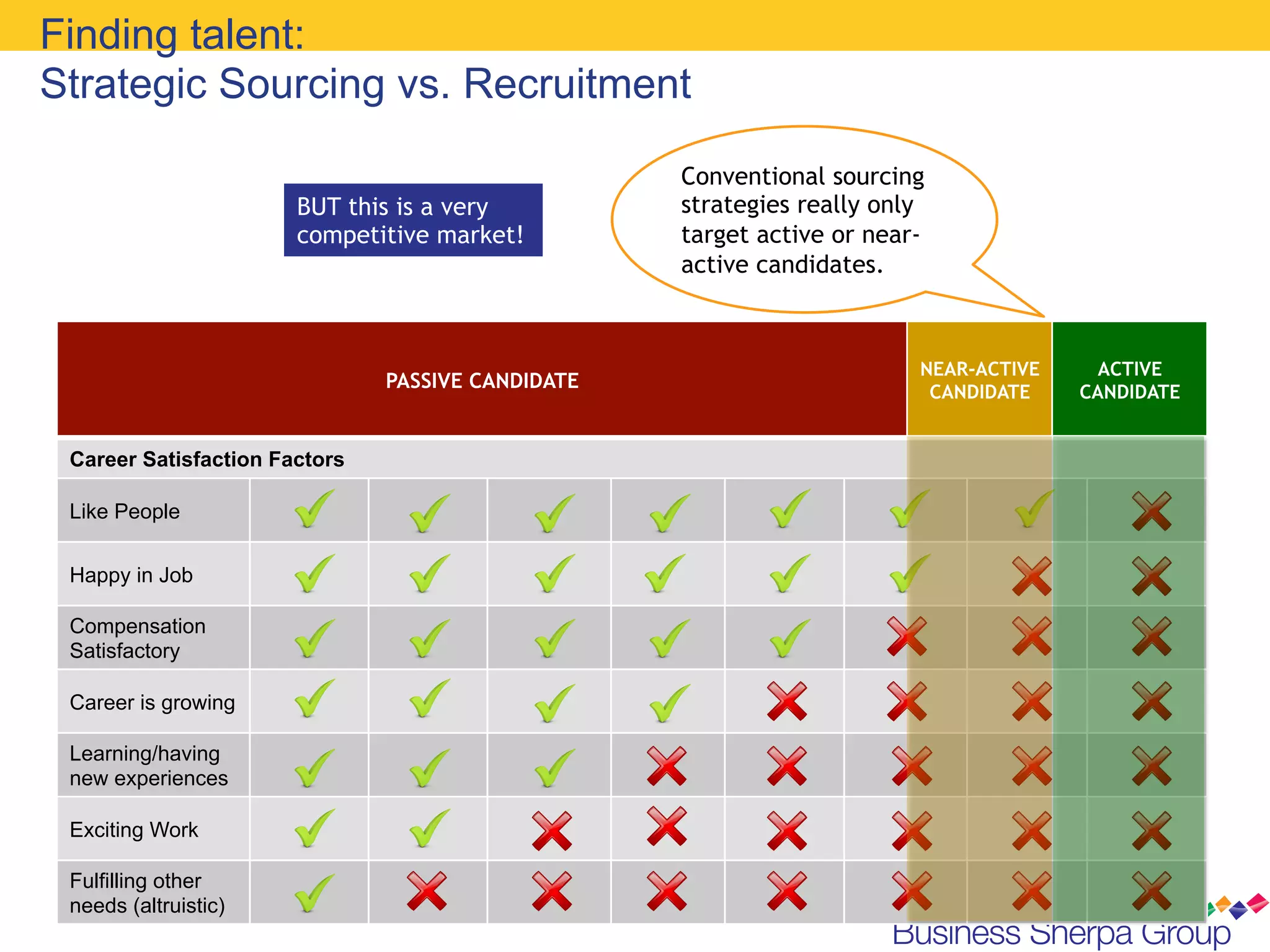 Finding talent:
Strategic Sourcing vs. Recruitment

                                                   Conventional sourcing
                       BUT this is a very          strategies really only
                       competitive market!         target active or near-
                                                   active candidates.



                                                                        NEAR-ACTIVE     ACTIVE
                               PASSIVE CANDIDATE                         CANDIDATE    CANDIDATE


 Career Satisfaction Factors

 Like People


 Happy in Job

 Compensation
 Satisfactory

 Career is growing

 Learning/having
 new experiences

 Exciting Work

 Fulfilling other
 needs (altruistic)
 