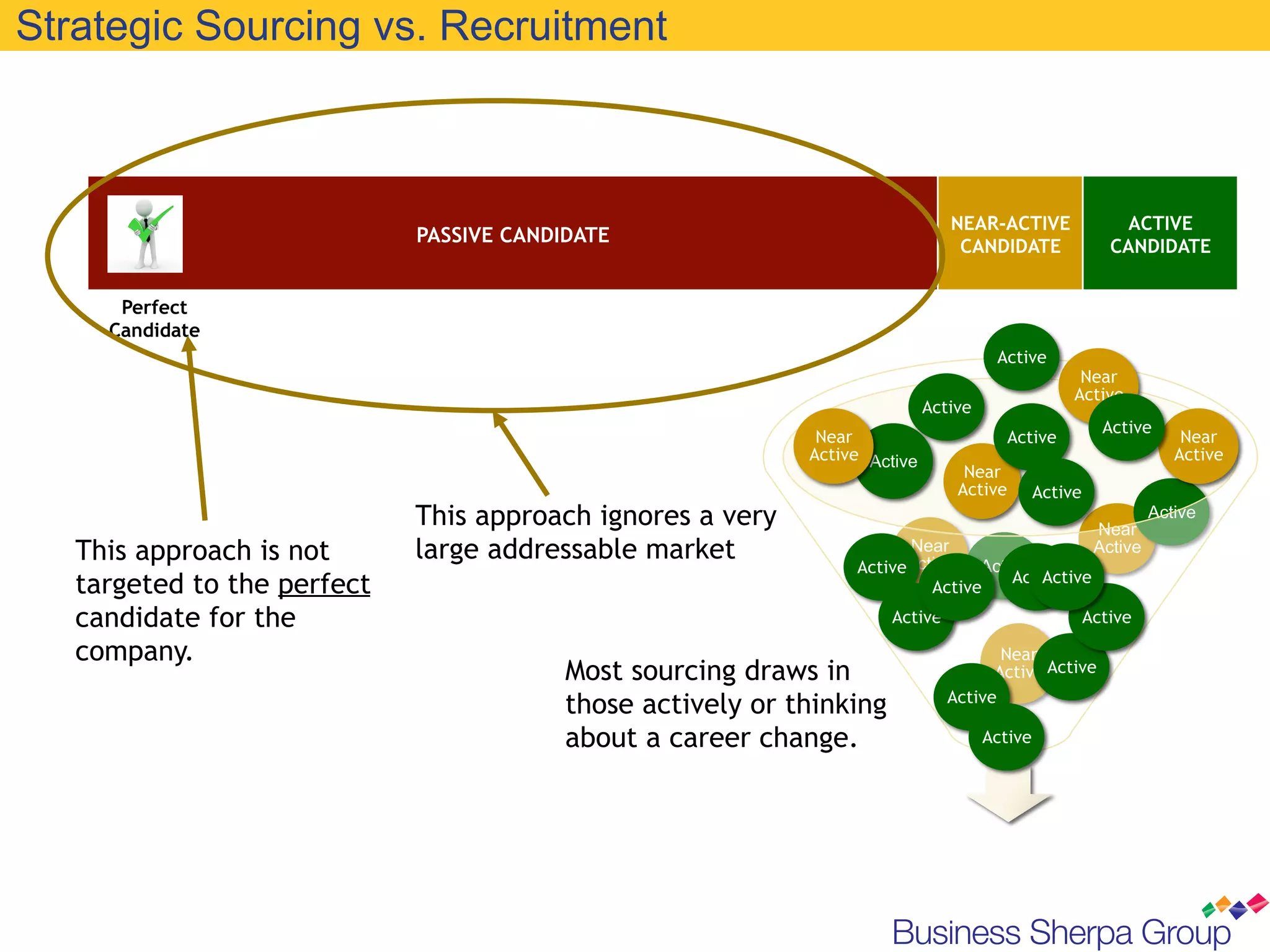 Strategic Sourcing vs. Recruitment



                                                                                   NEAR-
                                                                                NEAR-ACTIVE                 ACTIVE
                                                                                                           ACTIVE
                              PASSIVE CANDIDATE
                             PASSIVE CANDIDATE                                    ACTIVE
                                                                                 CANDIDATE                CANDIDATE
                                                                                                          CANDIDATE
                                                                                CANDIDATE

      Perfect
     Candidate
                                                                                       Active
                                                                                                     Near
                                                                                                    Active
                                                                             Active
                                                                                                          Active
                                                              Near                        Active                      Near
                                                             Active Active                                           Active
                                                                                  Near
                                                                                 Active        Active
                             This approach ignores a very                                                Near
                                                                                                                  Active

   This approach is not      large addressable market                   Near                             Active
                                                                  ActiveActive   Active
                                                                                     Active
                                                                                         Active
   targeted to the perfect                                                 Active
   candidate for the                                                   Active                           Active

   company.                                                                            Near
                                          Most sourcing draws in                      Active Active
                                                                                Active
                                          those actively or thinking
                                          about a career change.                      Active
 