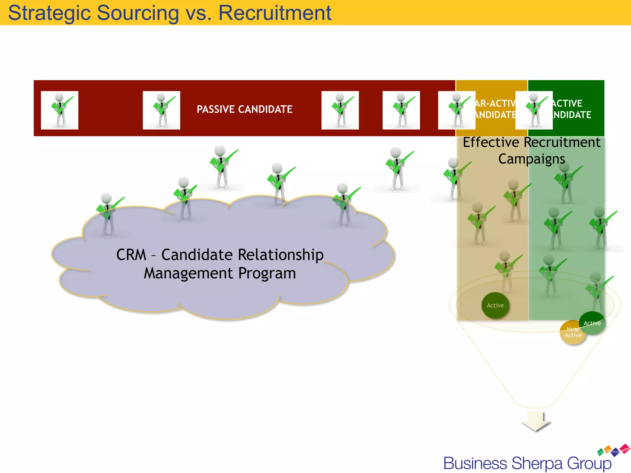 Strategic Sourcing vs. Recruitment



                                          NEAR-ACTIVE     ACTIVE
                     PASSIVE CANDIDATE     CANDIDATE    CANDIDATE

                                          Effective Recruitment
                                                Campaigns




           CRM – Candidate Relationship
              Management Program
                                              Active

                                                                     Active
                                                             Near
                                                            Active
 