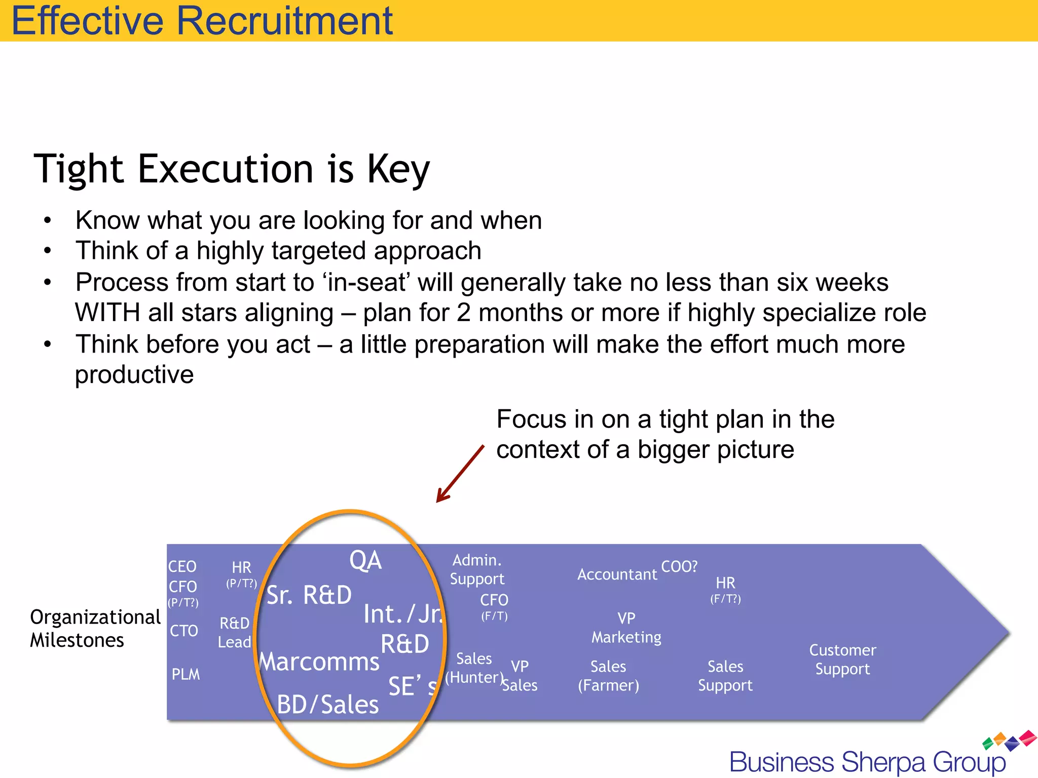Effective Recruitment


 Tight Execution is Key
  •  Know what you are looking for and when
  •  Think of a highly targeted approach
  •  Process from start to ‘in-seat’ will generally take no less than six weeks
     WITH all stars aligning – plan for 2 months or more if highly specialize role
  •  Think before you act – a little preparation will make the effort much more
     productive
                                                        Focus in on a tight plan in the
                                                        context of a bigger picture



                  CEO       HR         QA        Admin.
                                                                Accountant COO?
                           (P/T?)                Support                            HR
                  CFO
                  (P/T?)        Sr. R&D              CFO                           (F/T?)
 Organizational            R&D          Int./Jr. (F/T)              VP
                  CTO                                            Marketing
 Milestones                Lead           R&D Sales                                         Customer
                  PLM
                                Marcomms                 VP
                                                (Hunter)Sales
                                                                  Sales            Sales     Support
                                           SE’s                 (Farmer)          Support
                                 BD/Sales
 