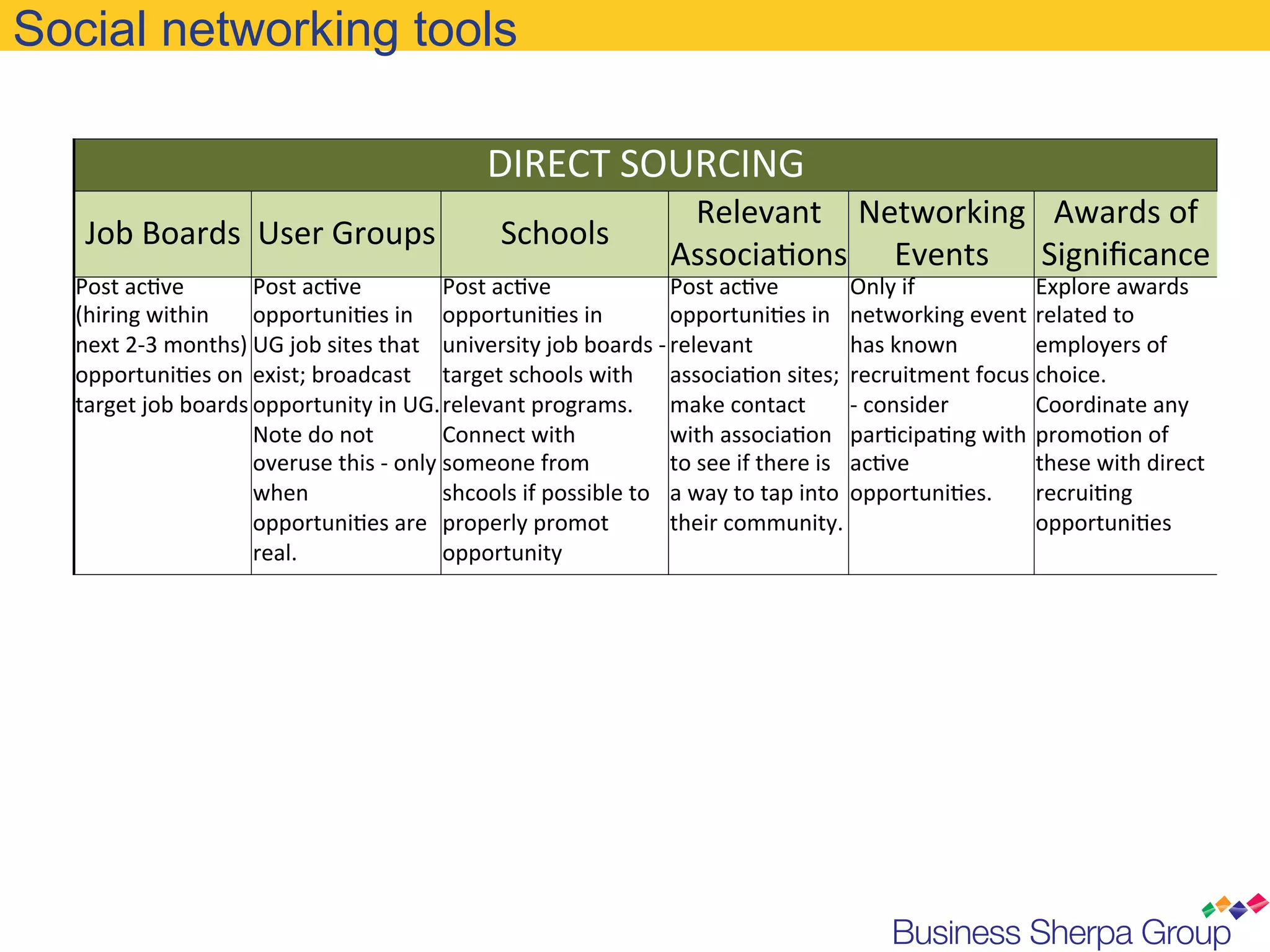 Social networking tools

                                                                   DIRECT	
  SOURCING	
  
                                                                                                 Relevant	
   Networking	
   Awards	
  of	
  
   Job	
  Boards	
   User	
  Groups	
                                Schools	
  
                                                                                                Associa@ons	
   Events	
   Signiﬁcance	
  
  Post	
  ac@ve	
             Post	
  ac@ve	
                   Post	
  ac@ve	
                     Post	
  ac@ve	
                    Only	
  if	
         Explore	
  awards	
  
  (hiring	
  within	
         opportuni@es	
  in	
   opportuni@es	
  in	
                           opportuni@es	
  in	
   networking	
  event	
   related	
  to	
  
  next	
  2-­‐3	
  months)	
  UG	
  job	
  sites	
  that	
   university	
  job	
  boards	
  -­‐	
  relevant	
                          has	
  known	
       employers	
  of	
  
  opportuni@es	
  on	
   exist;	
  broadcast	
   target	
  schools	
  with	
   associa@on	
  sites;	
  	
  recruitment	
  focus	
  choice.	
  	
  
  target	
  job	
  boards	
  opportunity	
  in	
  UG.	
  relevant	
  programs.	
  	
   make	
  contact	
  
                                                                	
                                                                     -­‐	
  consider	
    Coordinate	
  any	
  
                              Note	
  do	
  not	
               Connect	
  with	
                   with	
  associa@on	
   par@cipa@ng	
  with	
   promo@on	
  of	
  
                              overuse	
  this	
  -­‐	
  only	
  someone	
  from	
                   to	
  see	
  if	
  there	
  is	
   ac@ve	
              these	
  with	
  direct	
  
                              when	
                            shcools	
  if	
  possible	
  to	
   a	
  way	
  to	
  tap	
  into	
   opportuni@es.	
  	
   recrui@ng	
  
                              opportuni@es	
  are	
   properly	
  promot	
                          their	
  community.	
  	
                               opportuni@es	
  
                              real.	
                           opportunity	
  
 
