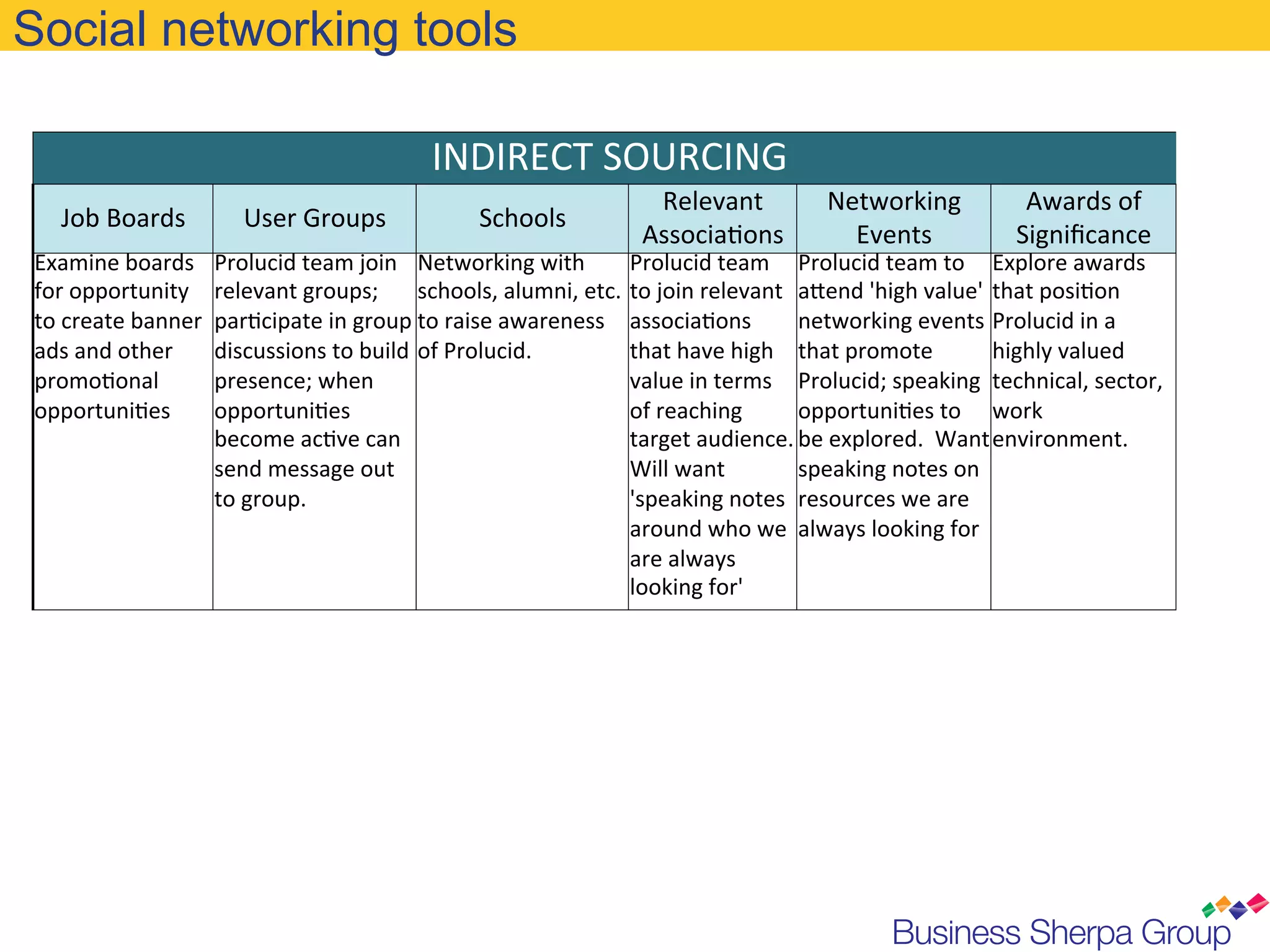 Social networking tools

                                                       	
  INDIRECT	
  SOURCING	
  
                                                                                       Relevant	
               Networking	
                Awards	
  of	
  
   Job	
  Boards	
           User	
  Groups	
                  Schools	
  
                                                                                      Associa@ons	
               Events	
                 Signiﬁcance	
  
Examine	
  boards	
   Prolucid	
  team	
  join	
   Networking	
  with	
              Prolucid	
  team	
   Prolucid	
  team	
  to	
   Explore	
  awards	
  
for	
  opportunity	
   relevant	
  groups;	
   schools,	
  alumni,	
  etc.	
   to	
  join	
  relevant	
   aUend	
  'high	
  value'	
   that	
  posi@on	
  
to	
  create	
  banner	
   par@cipate	
  in	
  group	
  to	
  raise	
  awareness	
   associa@ons	
            networking	
  events	
   Prolucid	
  in	
  a	
  
ads	
  and	
  other	
   discussions	
  to	
  build	
   of	
  Prolucid.	
             that	
  have	
  high	
   that	
  promote	
           highly	
  valued	
  
promo@onal	
               presence;	
  when	
                                       value	
  in	
  terms	
   Prolucid;	
  speaking	
   technical,	
  sector,	
  
opportuni@es	
             opportuni@es	
                                            of	
  reaching	
         opportuni@es	
  to	
   work	
  
                           become	
  ac@ve	
  can	
                                  target	
  audience.	
  be	
  explored.	
  	
  Want	
  environment.	
  
                                                                                                              	
  
                           send	
  message	
  out	
                                  Will	
  want	
           speaking	
  notes	
  on	
  
                           to	
  group.	
                                            'speaking	
  notes	
   resources	
  we	
  are	
  
                                                                                     around	
  who	
  we	
   always	
  looking	
  for	
  
                                                                                     are	
  always	
  
                                                                                     looking	
  for'	
  
 