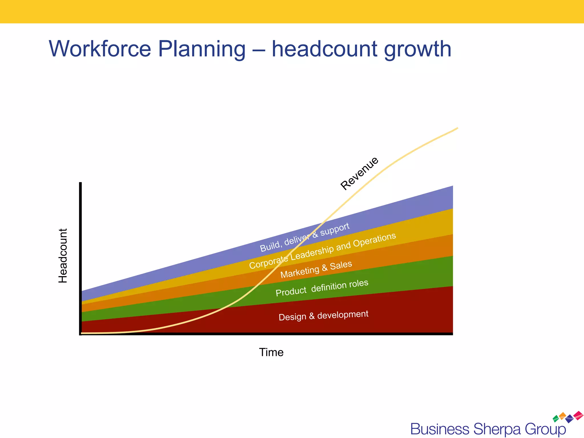 Workforce Planning – headcount growth




                                                rt
                                    &s   uppo
Headcount




                              liver                       n   s
                              e                    eratio
                    Bu ild, d           ip a nd Op
                                  dersh
                        ra te Lea
                  Corpo                    ales
                                  ing & S
                          Market
                                                 les
                                    efinition ro
                         Product d

                          Design & development


                    Time
 