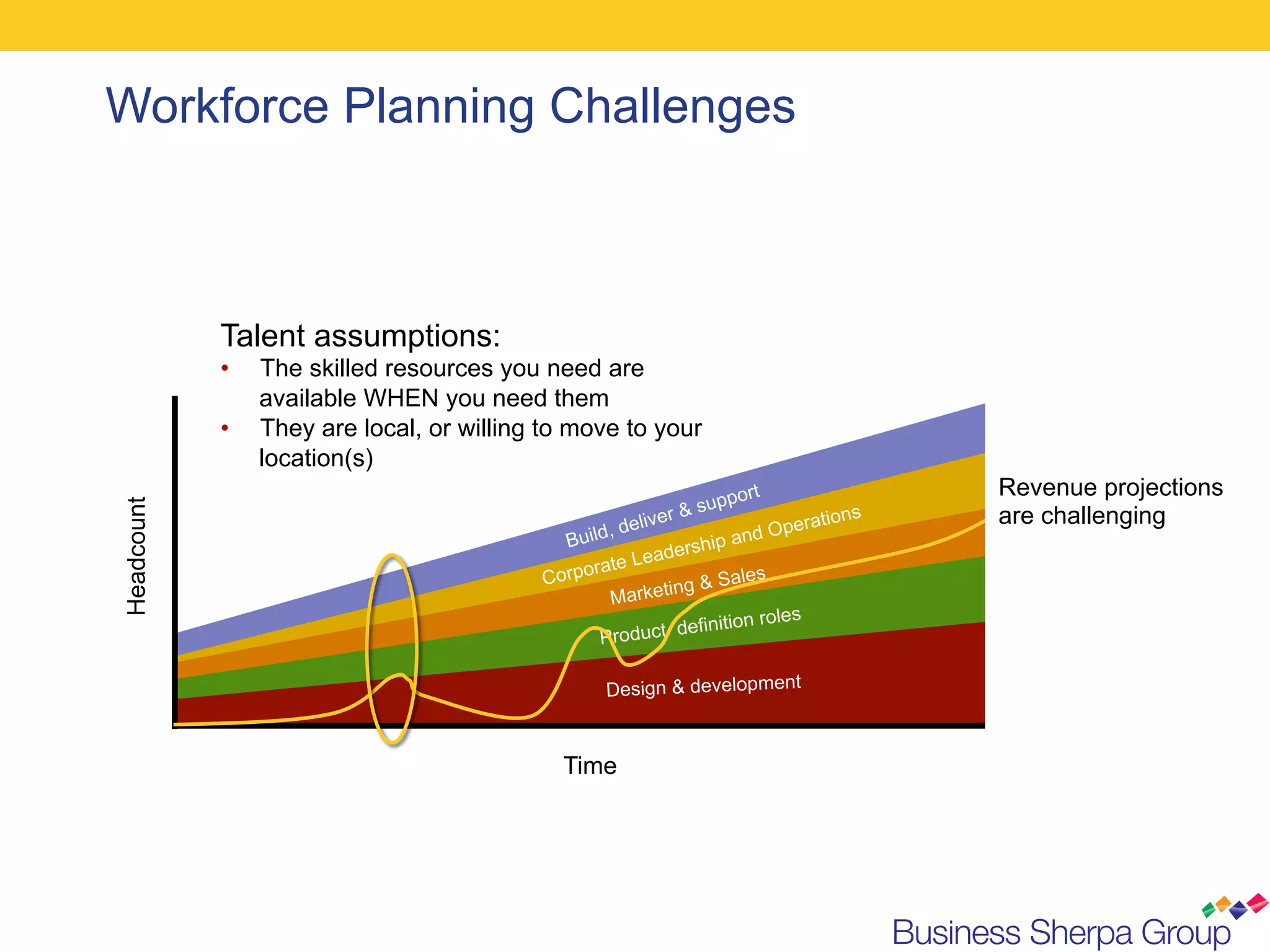 Workforce Planning Challenges



            Talent assumptions:
            •    The skilled resources you need are
                 available WHEN you need them
            •    They are local, or willing to move to your
                 location(s)
                                                                         rt                Revenue projections
                                                             &s   uppo
Headcount




                                                       liver                    ration
                                                                                       s   are challenging
                                                   , de             and O
                                                                           pe
                                             Build          ership
                                                        ead
                                                 rate L
                                           Corpo                    ales
                                                          ing & S
                                                   Market
                                                                          les
                                                             efinition ro
                                                  Product d

                                                   Design & development


                                             Time
 