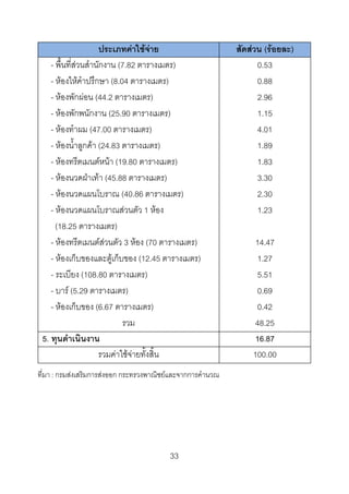 ประเภทคาใชจาย
- พื้นที่สวนสํานักงาน (7.82 ตารางเมตร)
- หองใหคําปรึกษา (8.04 ตารางเมตร)
- หองพักผอน (44.2 ตารางเมตร)
- หองพักพนักงาน (25.90 ตารางเมตร)
- หองทําผม (47.00 ตารางเมตร)
- หองน้ําลูกคา (24.83 ตารางเมตร)
- หองทรีตเมนตหนา (19.80 ตารางเมตร)
- หองนวดฝาเทา (45.88 ตารางเมตร)
- หองนวดแผนโบราณ (40.86 ตารางเมตร)
- หองนวดแผนโบราณสวนตัว 1 หอง
(18.25 ตารางเมตร)
- หองทรีตเมนตสวนตัว 3 หอง (70 ตารางเมตร)
- หองเก็บของและตูเก็บของ (12.45 ตารางเมตร)
- ระเบียง (108.80 ตารางเมตร)
- บาร (5.29 ตารางเมตร)
- หองเก็บของ (6.67 ตารางเมตร)
รวม
5. ทุนดําเนินงาน
รวมคาใชจายทั้งสิ้น
ที่มา : กรมสงเสริมการสงออก กระทรวงพาณิชยและจากการคํานวณ

33 

สัดสวน (รอยละ)
0.53
0.88
2.96
1.15
4.01
1.89
1.83
3.30
2.30
1.23
14.47
1.27
5.51
0.69
0.42
48.25
16.87
100.00

 