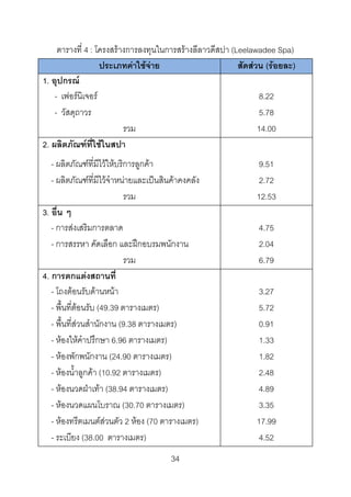 ตารางที่ 4 : โครงสรางการลงทุนในการสรางลีลาวดีสปา (Leelawadee Spa)
ประเภทคาใชจาย
สัดสวน (รอยละ)
1. อุปกรณ
- เฟอรนิเจอร
8.22
- วัสดุถาวร
5.78
รวม
14.00
2. ผลิตภัณฑที่ใชในสปา
- ผลิตภัณฑที่มีไวใหบริการลูกคา
- ผลิตภัณฑที่มีไวจําหนายและเปนสินคาคงคลัง
รวม
3. อื่น ๆ
- การสงเสริมการตลาด
- การสรรหา คัดเลือก และฝกอบรมพนักงาน
รวม
4. การตกแตงสถานที่
- โถงตอนรับดานหนา
- พื้นที่ตอนรับ (49.39 ตารางเมตร)
- พื้นที่สวนสํานักงาน (9.38 ตารางเมตร)
- หองใหคําปรึกษา 6.96 ตารางเมตร)
- หองพักพนักงาน (24.90 ตารางเมตร)
- หองน้ําลูกคา (10.92 ตารางเมตร)
- หองนวดฝาเทา (38.94 ตารางเมตร)
- หองนวดแผนโบราณ (30.70 ตารางเมตร)
- หองทรีตเมนตสวนตัว 2 หอง (70 ตารางเมตร)
- ระเบียง (38.00 ตารางเมตร)
34 

9.51
2.72
12.53
4.75
2.04
6.79
3.27
5.72
0.91
1.33
1.82
2.48
4.89
3.35
17.99
4.52

 