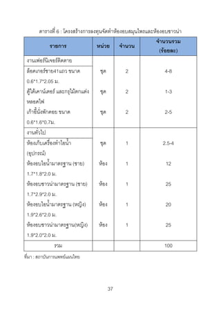 ตารางที่ 6 : โครงสรางการลงทุนจัดทําหองอบสมุนไพรและหองอบซาวนา
จํานวนรวม
รายการ
หนวย จํานวน
(รอยละ)
งานเฟอรนิเจอรติดตาย
ล็อคเกอรชาย41แถว ขนาด
ชุด
2
4-8
0.6*1.7*2.05 ม.
ตูใตเคานเตอร และกรุไมตกแตง
ชุด
2
1-3
หลอดไฟ
เกาอี้นั่งพักคอย ขนาด
ชุด
2
2-5
0.6*1.6*0.7ม.
งานทั่วไป
หองเก็บเครื่องทําไอน้ํา
ชุด
1
2.5-4
(อุปกรณ)
หองอบไอน้ํามาตรฐาน (ชาย)
หอง
1
12
1.7*1.8*2.0 ม.
หองอบซาวนามาตรฐาน (ชาย)
หอง
1
25
1.7*2.9*2.0 ม.
หองอบไอน้ํามาตรฐาน (หญิง)
หอง
1
20
1.9*2.6*2.0 ม.
หองอบซาวนามาตรฐาน(หญิง)
หอง
1
25
1.9*2.0*2.0 ม.
รวม
100
ที่มา : สถาบันการแพทยแผนไทย

37 

 