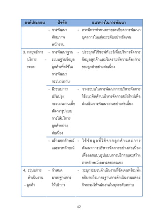 องคประกอบ
-

3. กลยุทธการ –
บริการ
ระบบ

-

-

4. ระบบการ
ดําเนินงาน
– ลูกคา

ปจจัย
การพัฒนา
ศักยภาพ
พนักงาน
การพัฒนาฐาน
ระบบฐานขอมูล
ลูกคาเพื่อใชใน
การพัฒนา
กระบวนงาน
มีระบบการ
ปรับปรุง
กระบวนงานเพื่อ
พัฒนารูปแบบ
การใหบริการ
ลูกคาอยาง
ตอเนื่อง
สรางเอกลักษณ
และภาพลักษณ

- กําหนด
มาตรฐานการ
ใหบริการ

แนวทางในการพัฒนา
- ควรมีการกําหนดรายละเอียดการพัฒนา
บุคลากรในแตละระดับอยางชัดเจน
- ประยุกตใชซอฟทแวรเพื่อบริหารจัดการ
ขอมูลลูกคาและวิเคราะหความตองการ
ของลูกคาอยางตอเนื่อง

- วางระบบในการพัฒนาการบริหารจัดการ
ใชแนวคิดดานบริหารจัดการสมัยใหมเพื่อ
สงเสริมการพัฒนางานอยางตอเนื่อง

- ใ ช ข อ มู ล ที่ ไ ด จ า ก ลู ก ค า แ ล ะ ก า ร
พั ฒ นาการบริ ห ารจั ด การอย า งต อ เนื่ อ ง
เพื่อออกแบบรูปแบบการบริการและสราง
ภาพลักษณเฉพาะของตนเอง
- ระบุกระบวนดําเนินงานที่ชัดเจนพรอมทั้ง
อธิบายถึงมาตรฐานการดําเนินงานแตละ
กิจกรรมใหพนักงานในทุกระดับทราบ

42 

 